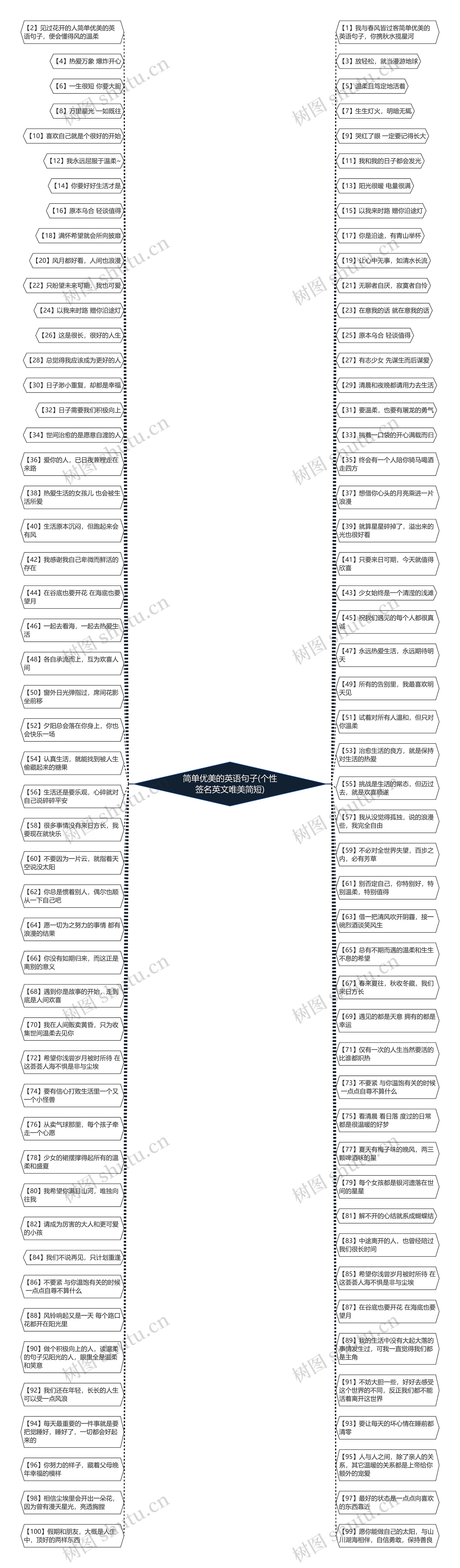 简单优美的英语句子(个性签名英文唯美简短)思维导图
