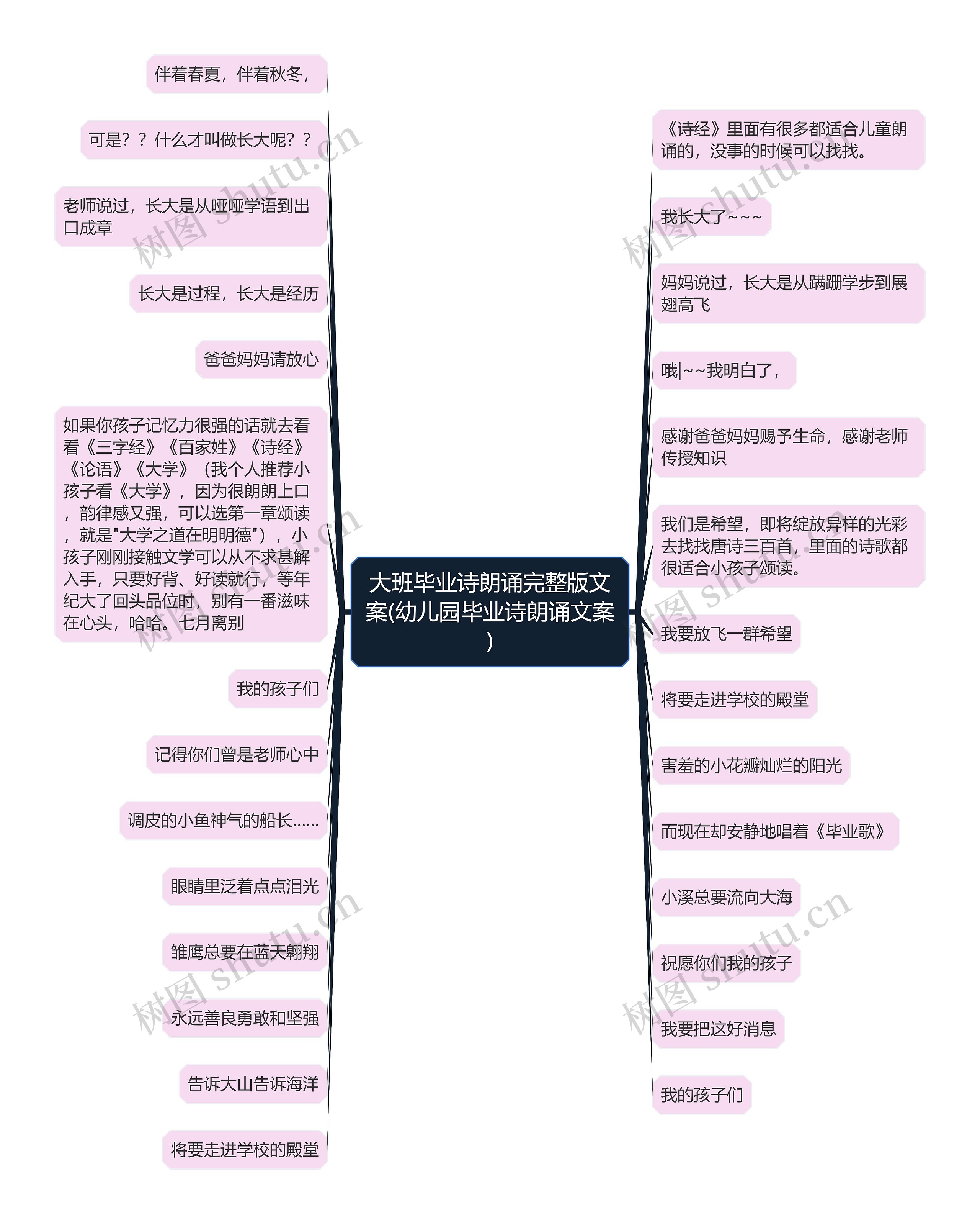 大班毕业诗朗诵完整版文案(幼儿园毕业诗朗诵文案)思维导图