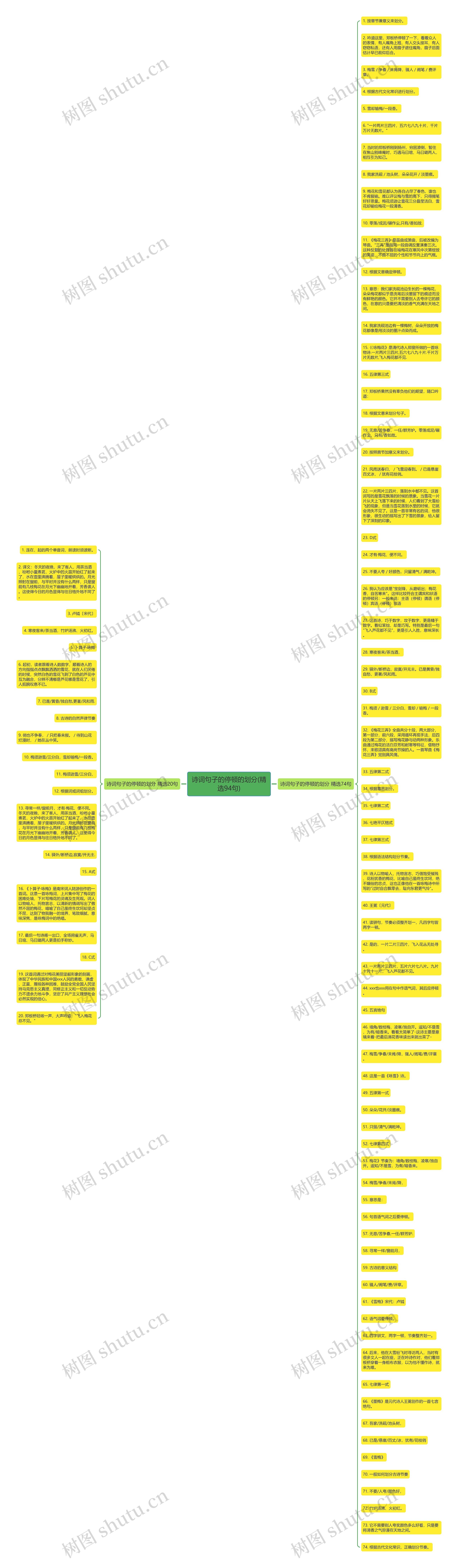 诗词句子的停顿的划分(精选94句)思维导图