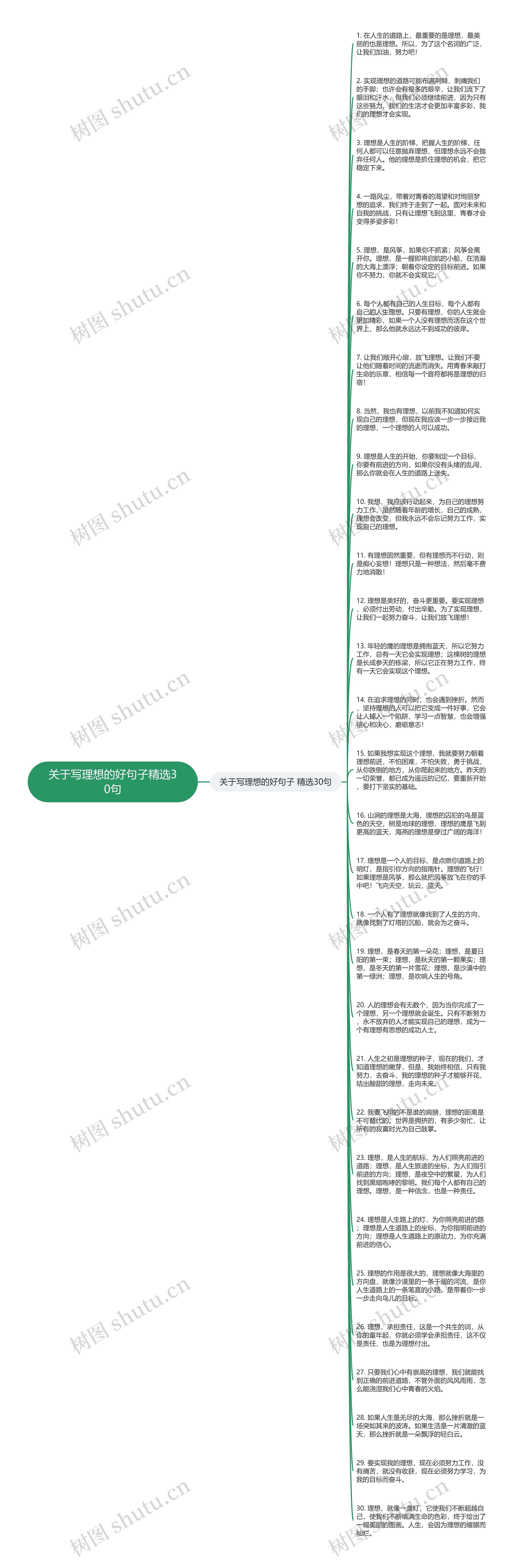 关于写理想的好句子精选30句思维导图