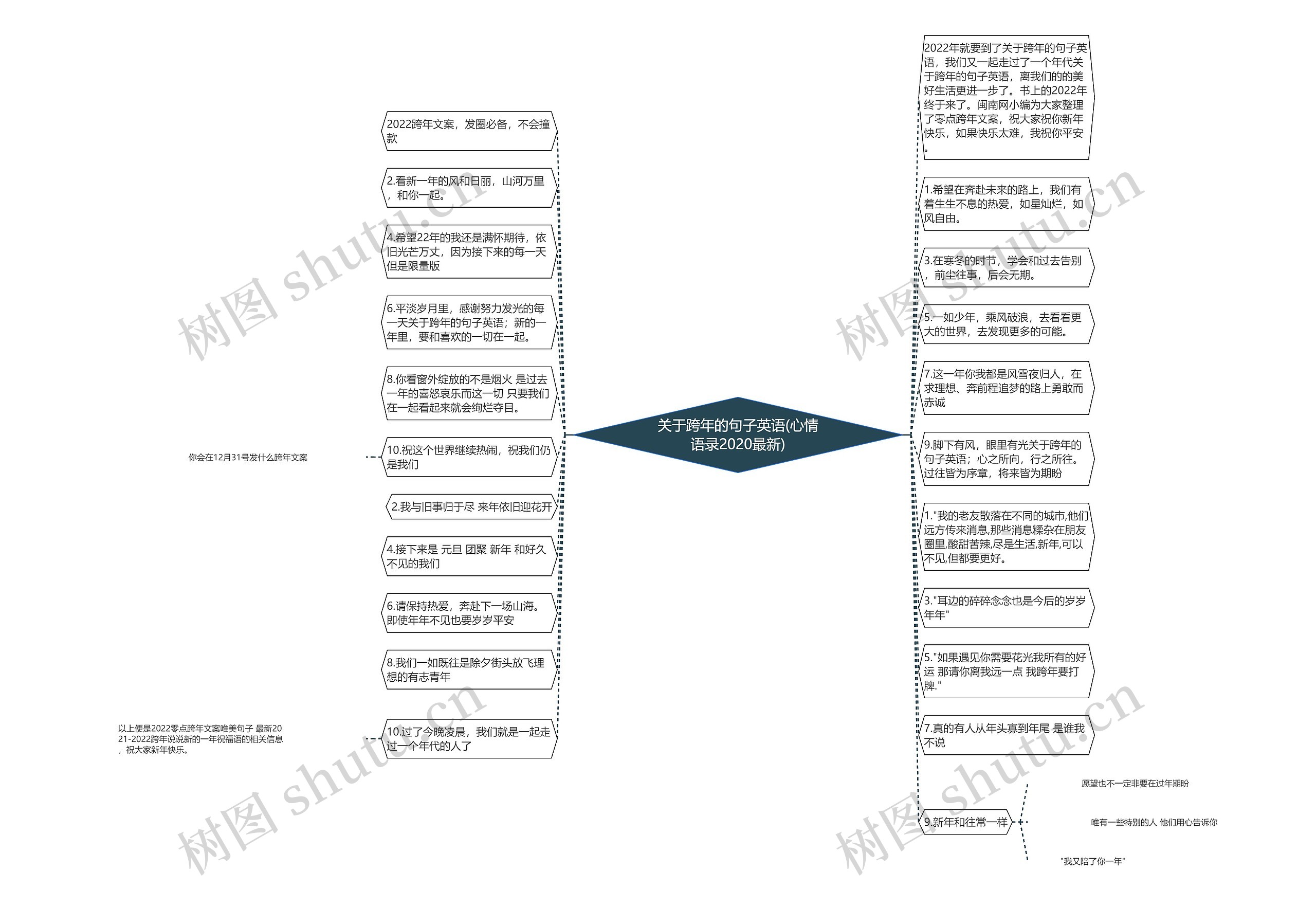 关于跨年的句子英语(心情语录2020最新)思维导图