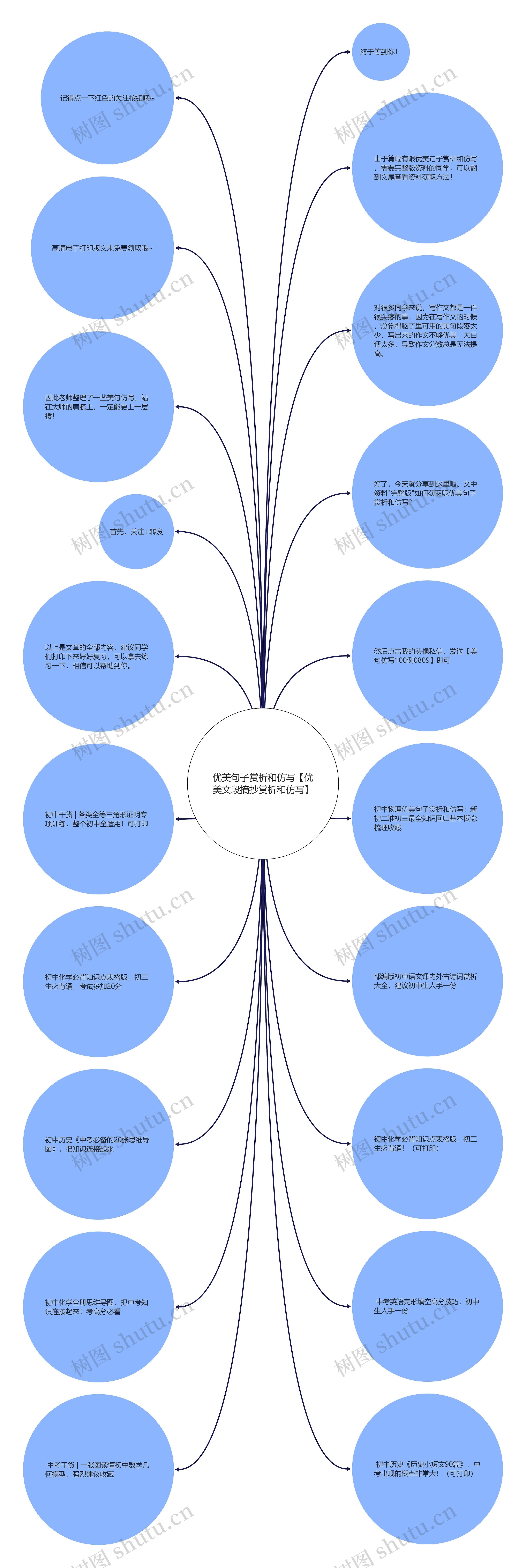 优美句子赏析和仿写【优美文段摘抄赏析和仿写】思维导图