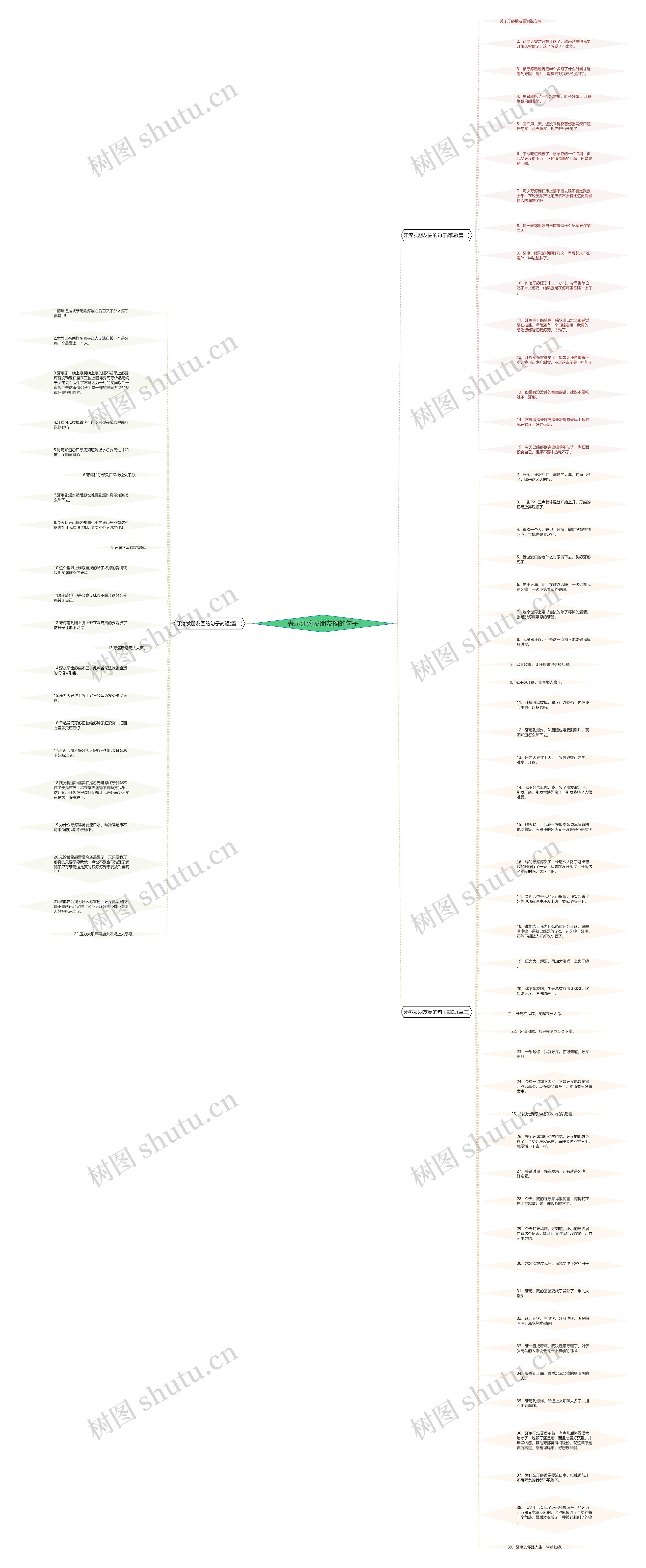 表示牙疼发朋友圈的句子思维导图