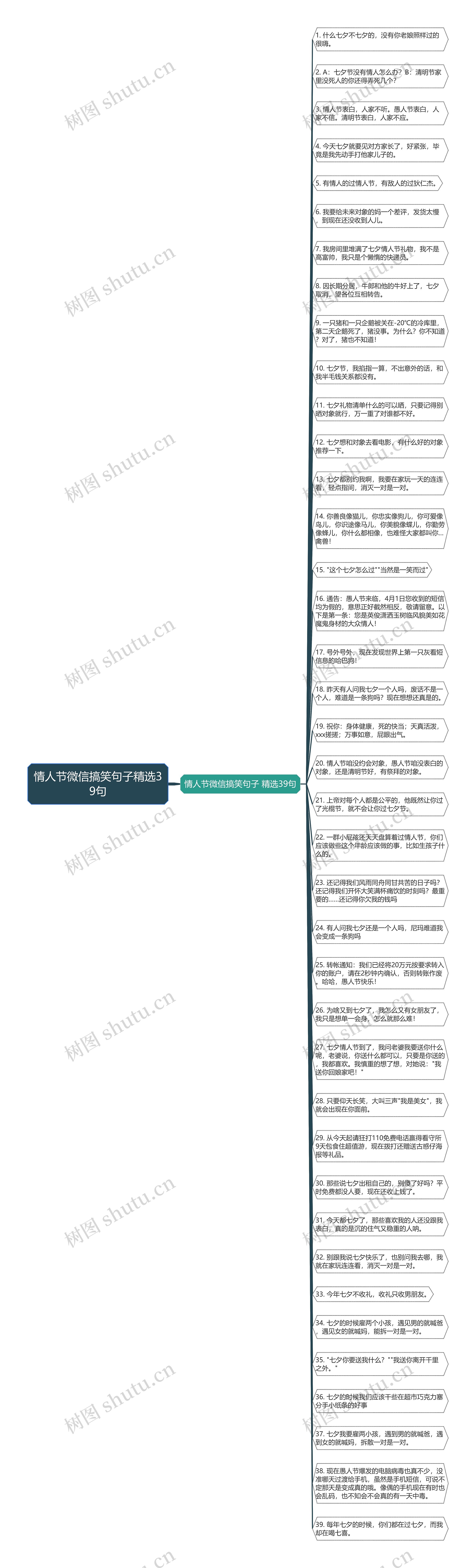 情人节微信搞笑句子精选39句思维导图