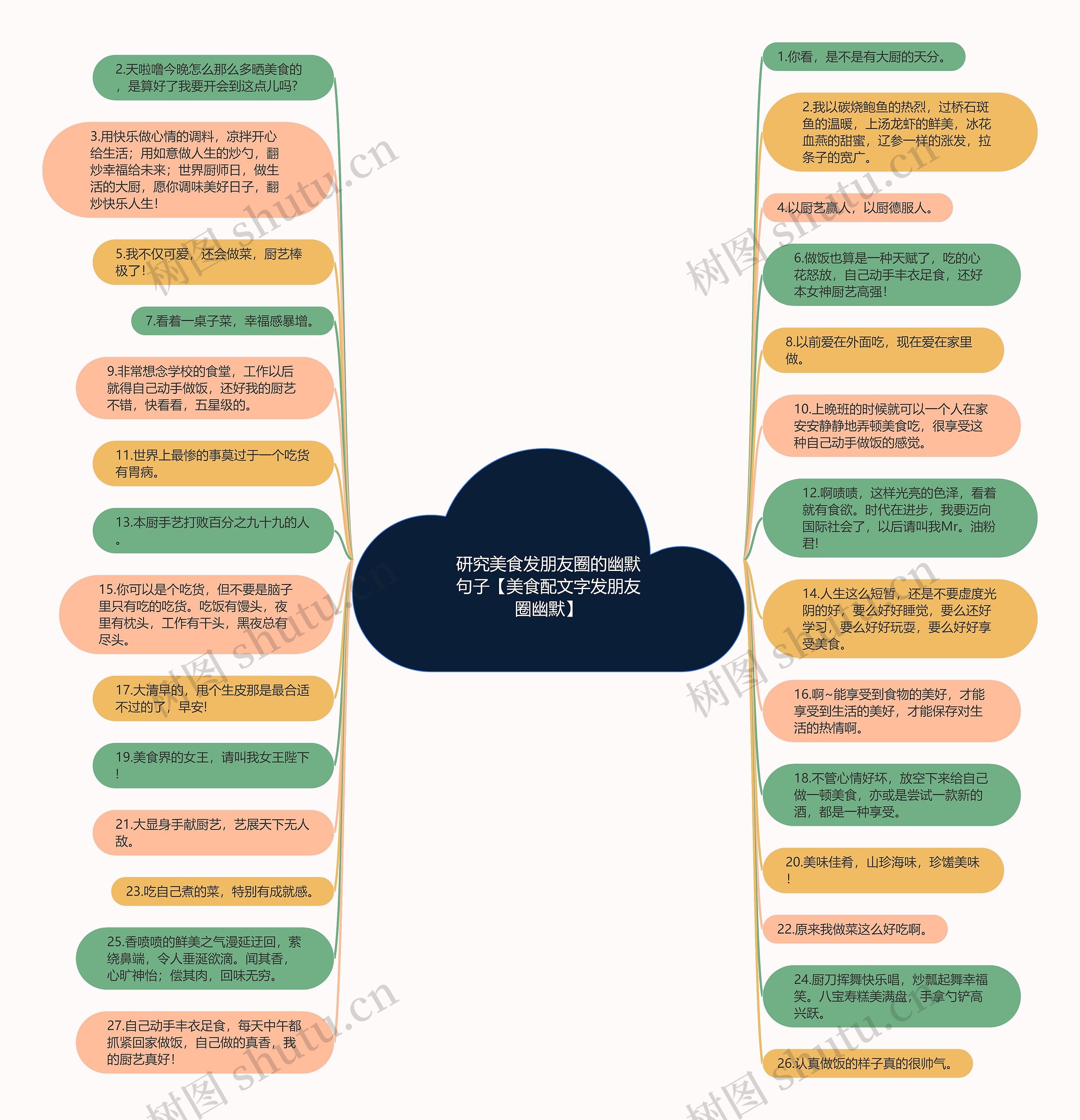研究美食发朋友圈的幽默句子【美食配文字发朋友圈幽默】思维导图