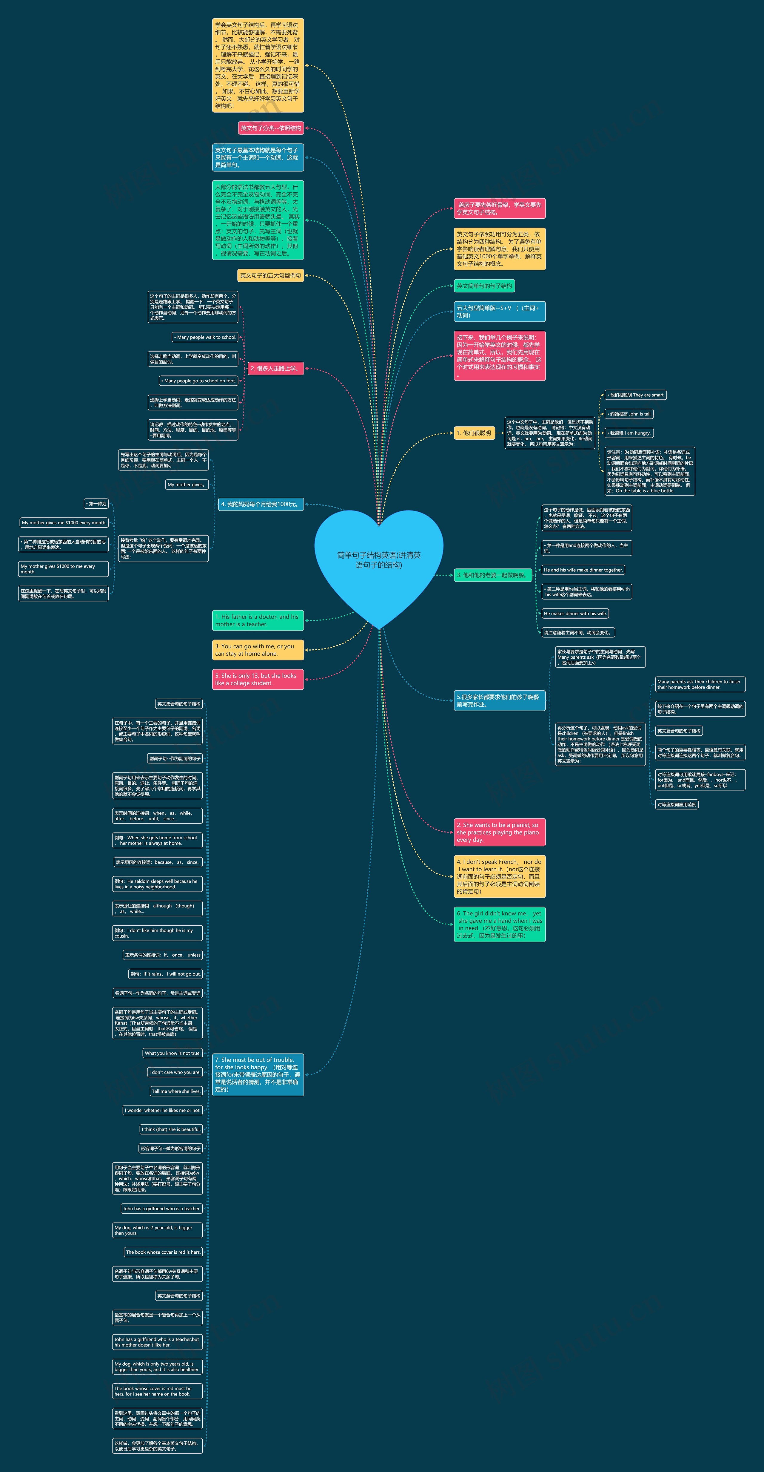 简单句子结构英语(讲清英语句子的结构)思维导图
