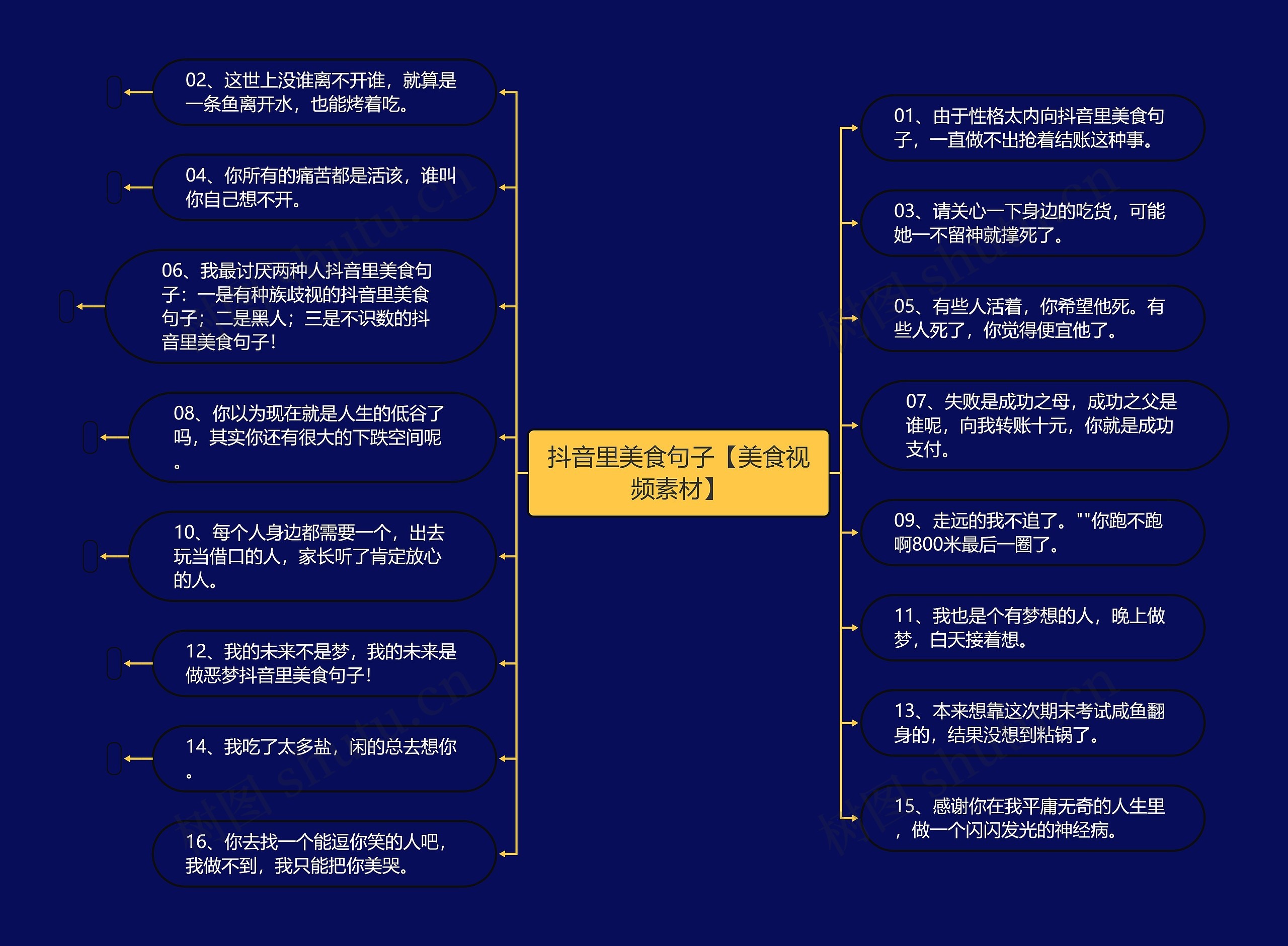 抖音里美食句子【美食视频素材】思维导图