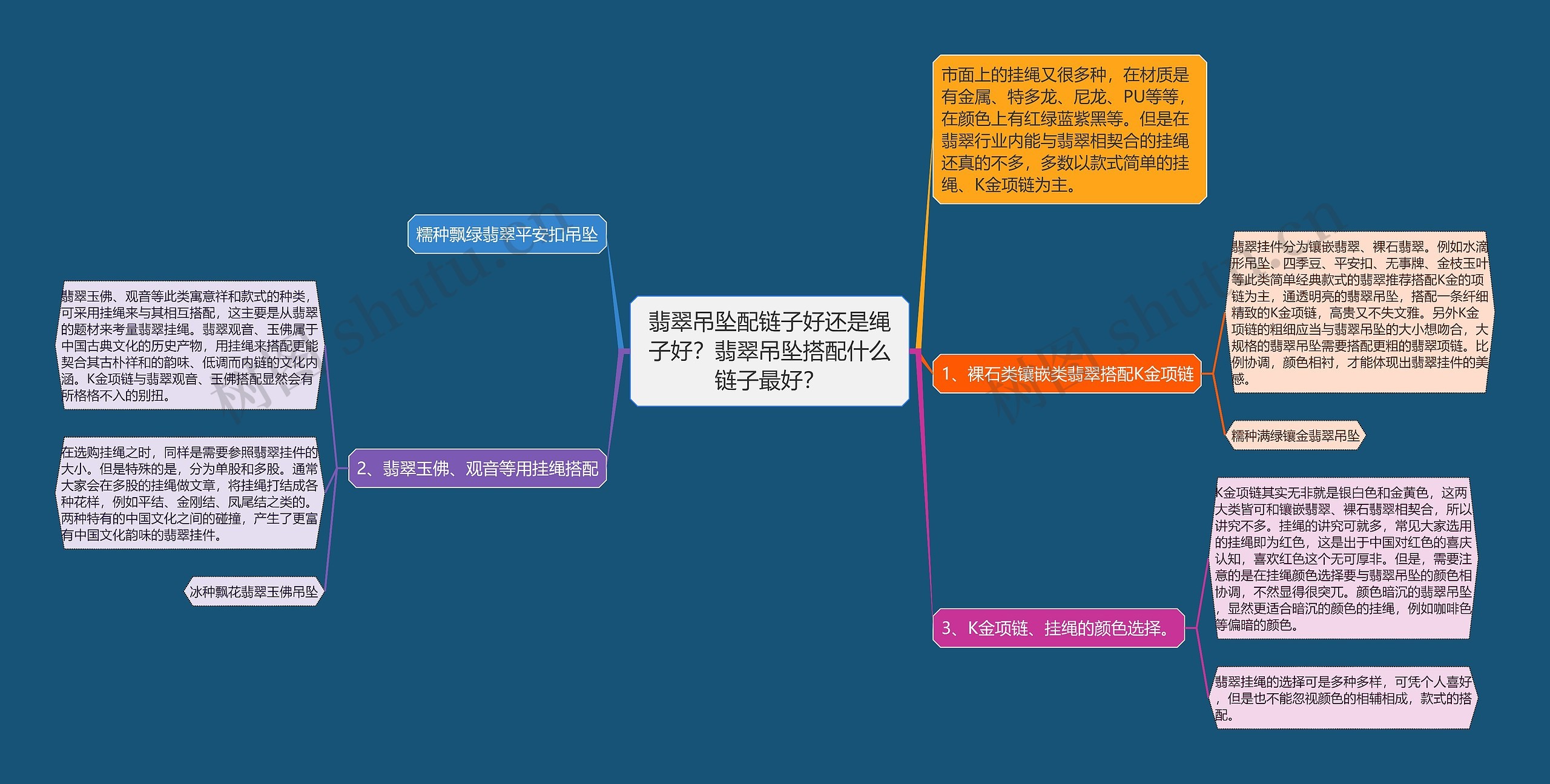 翡翠吊坠配链子好还是绳子好？翡翠吊坠搭配什么链子最好？思维导图