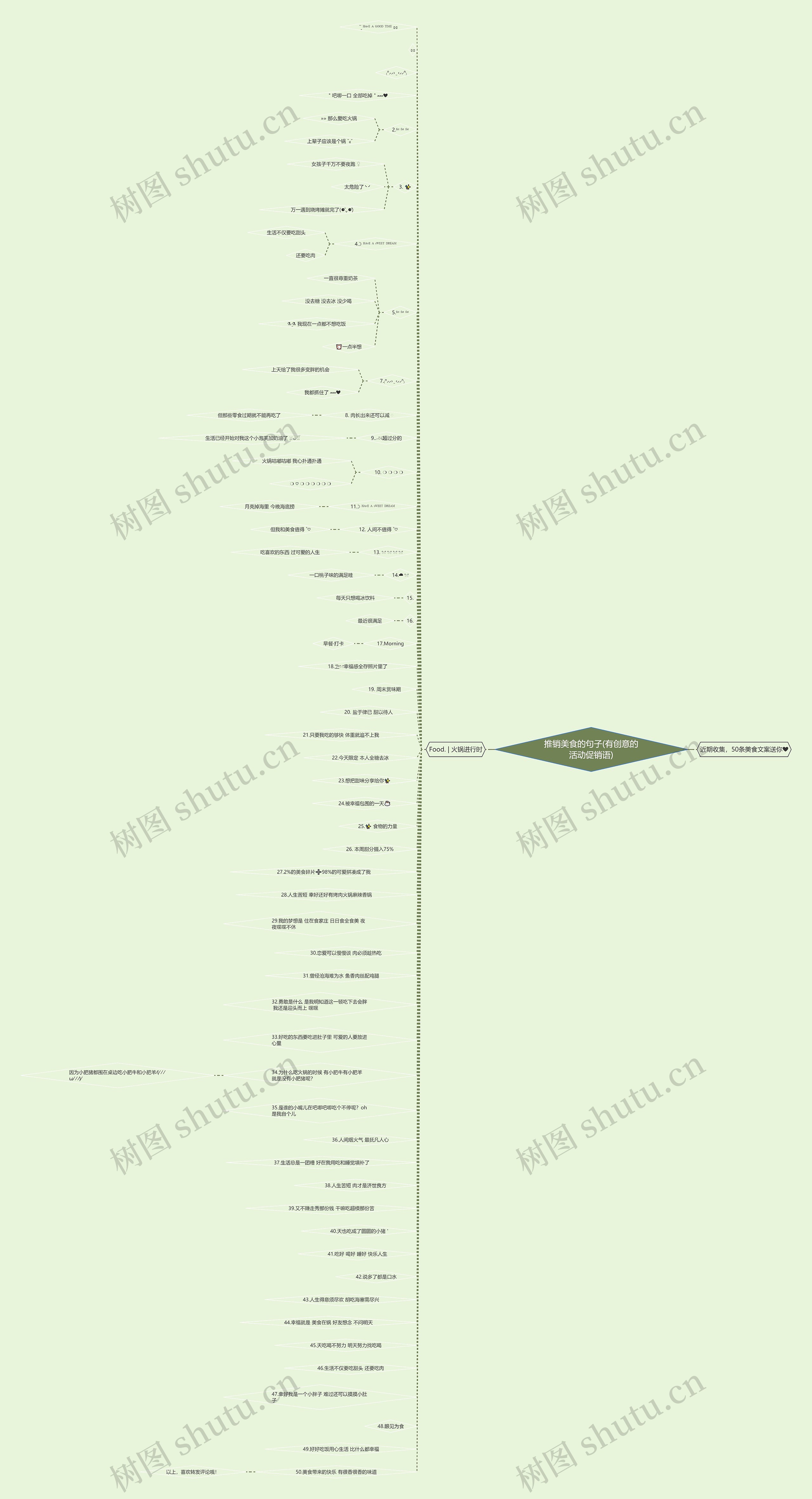 推销美食的句子(有创意的活动促销语)思维导图
