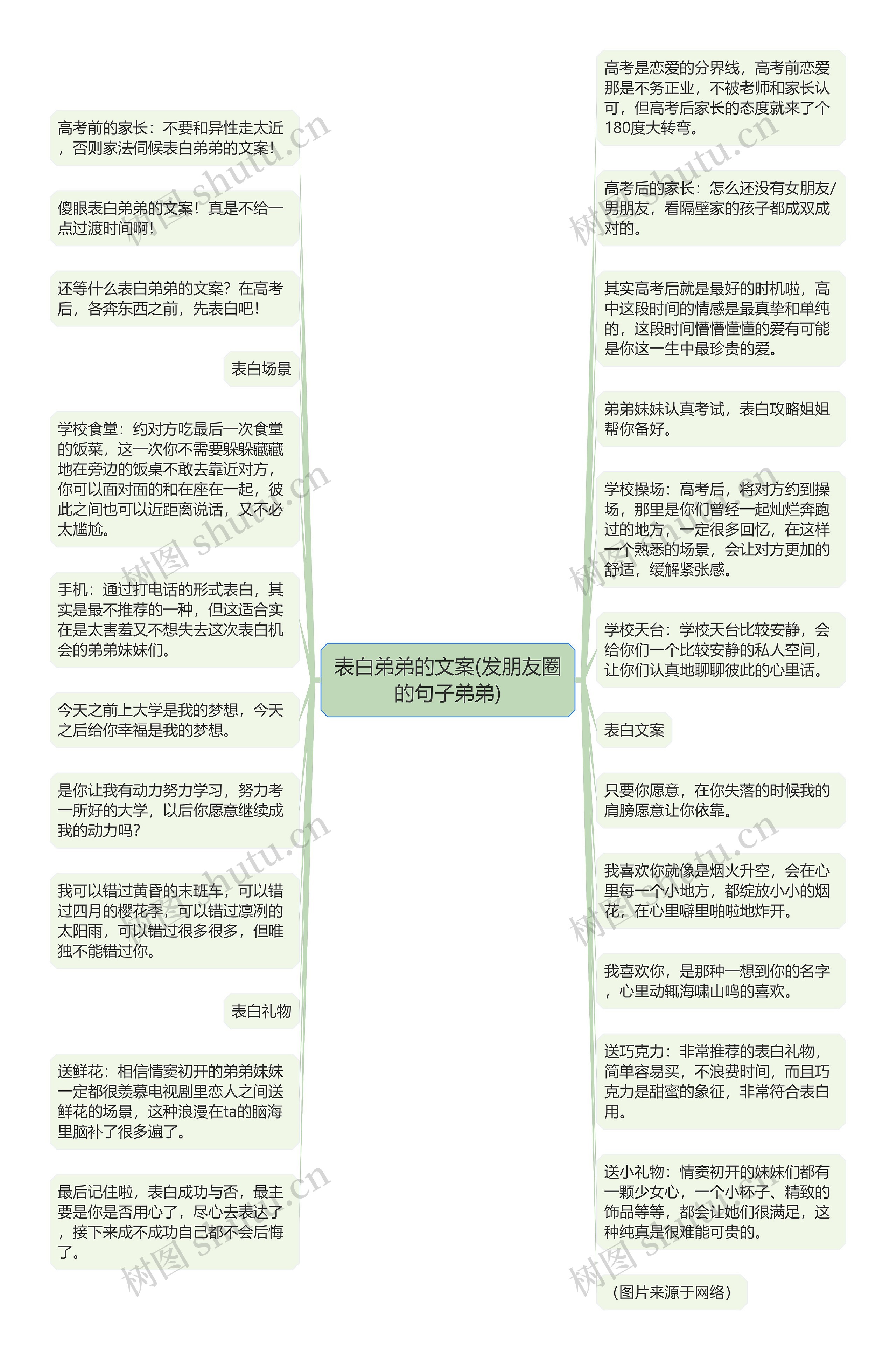 表白弟弟的文案(发朋友圈的句子弟弟)思维导图