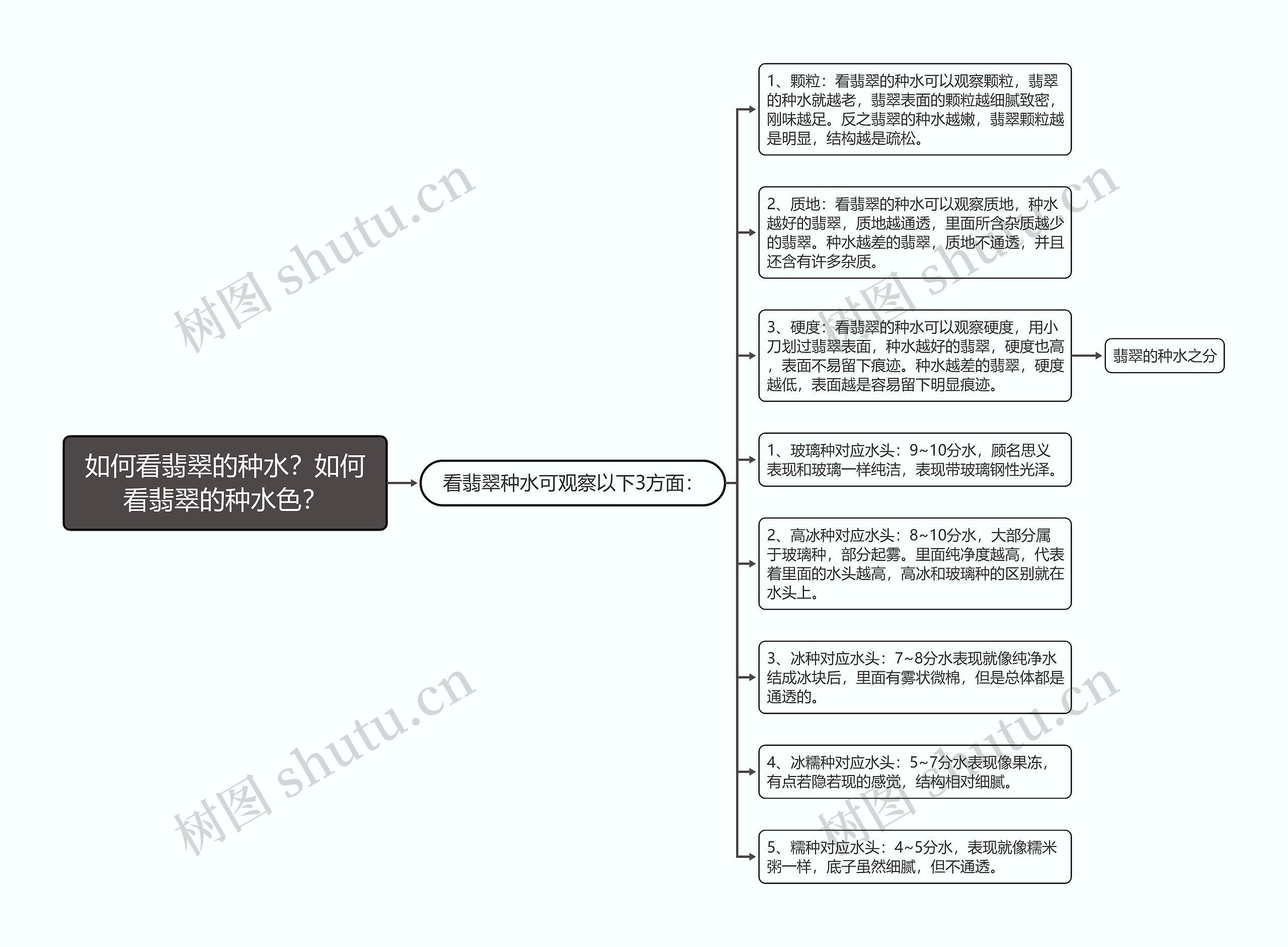 如何看翡翠的种水？如何看翡翠的种水色？思维导图