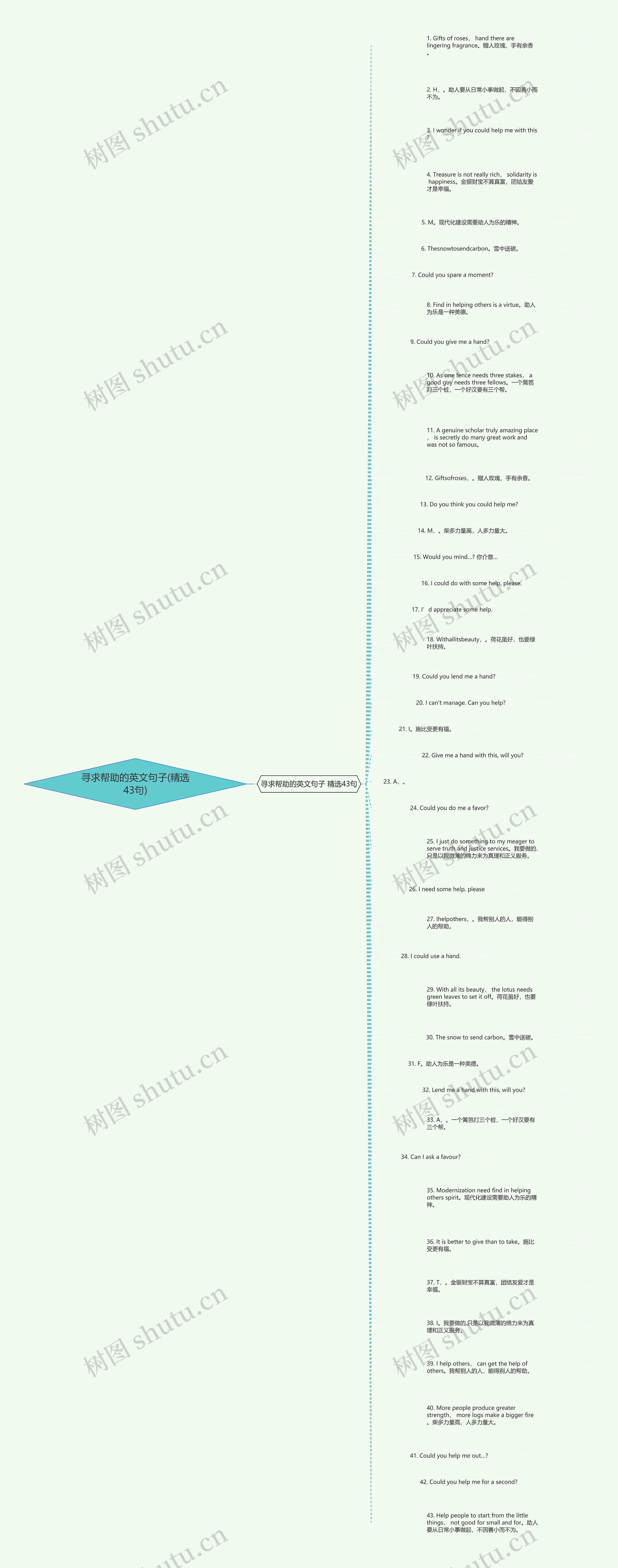 寻求帮助的英文句子(精选43句)思维导图