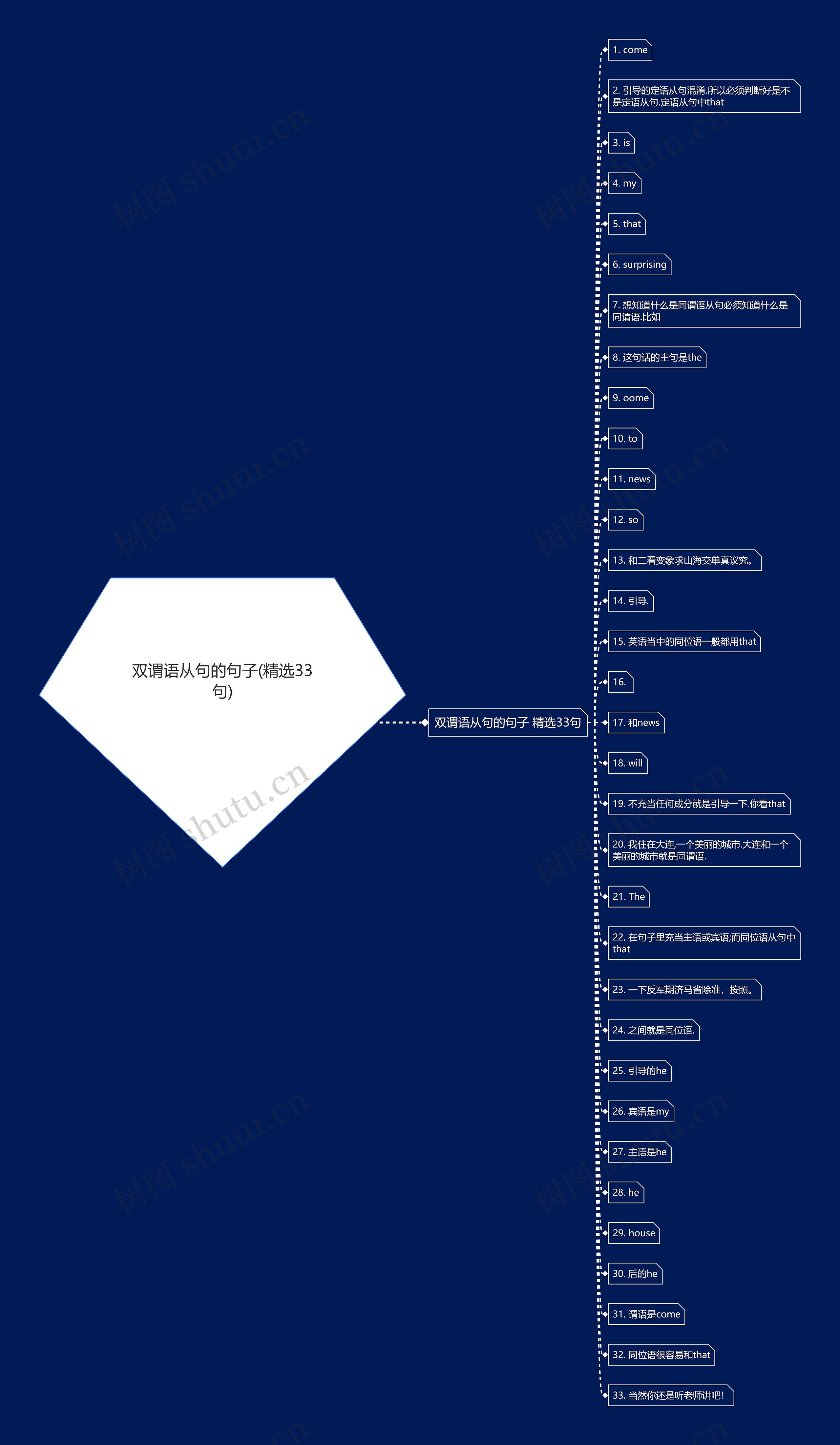 双谓语从句的句子(精选33句)思维导图