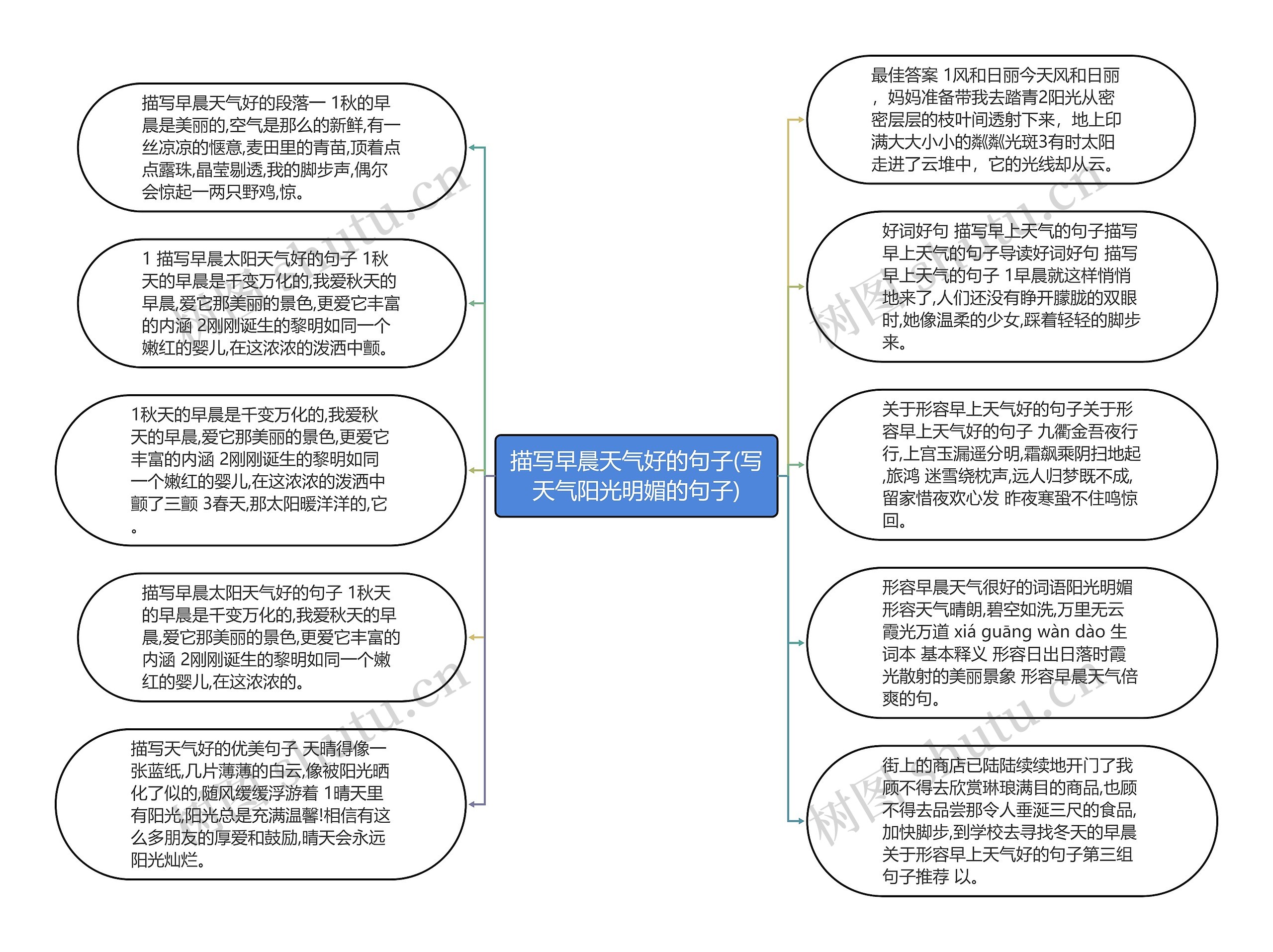 描写早晨天气好的句子(写天气阳光明媚的句子)思维导图