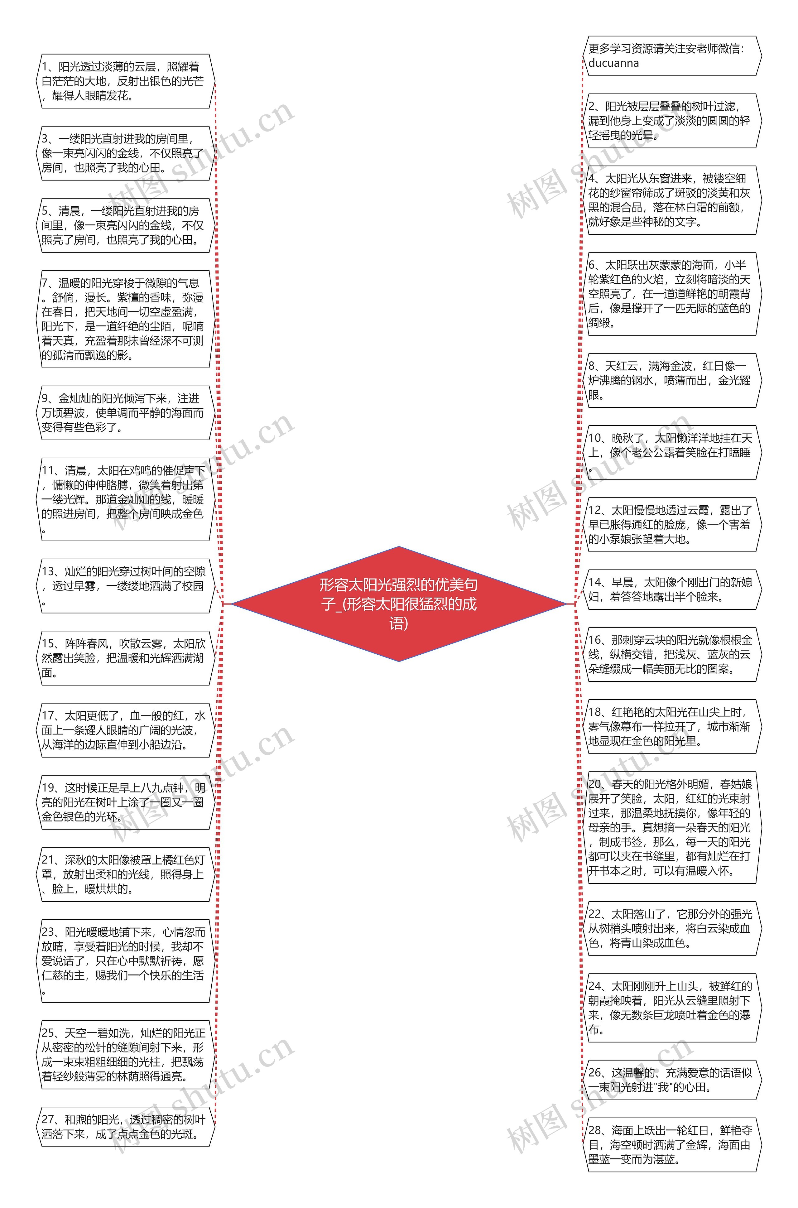 形容太阳光强烈的优美句子_(形容太阳很猛烈的成语)思维导图