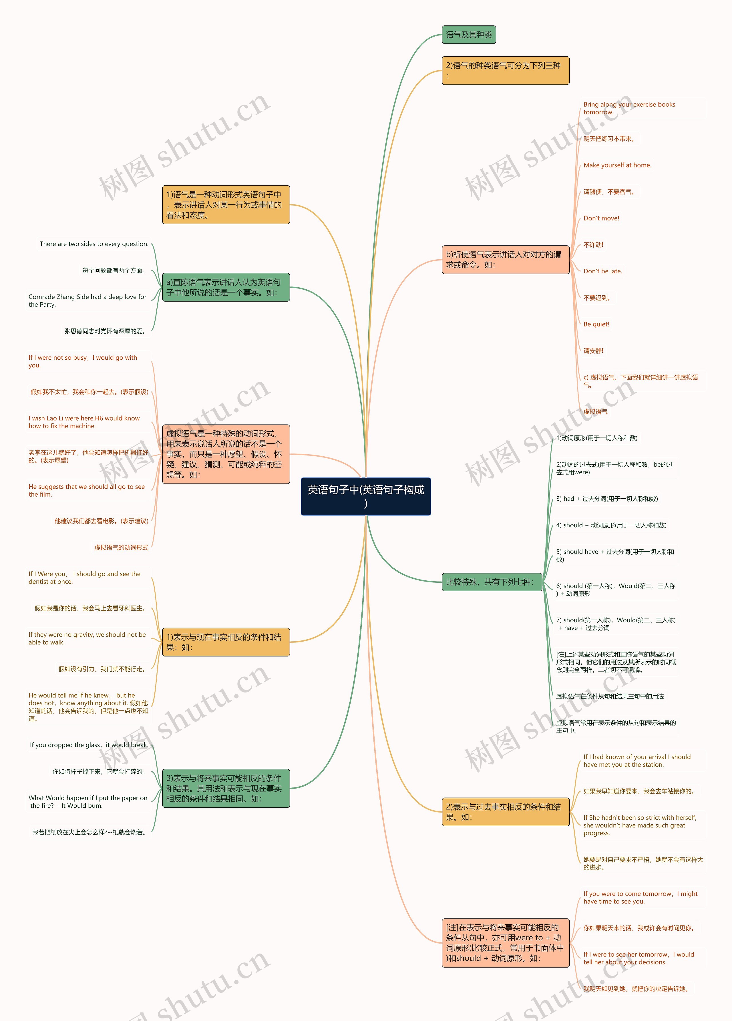 英语句子中(英语句子构成)思维导图