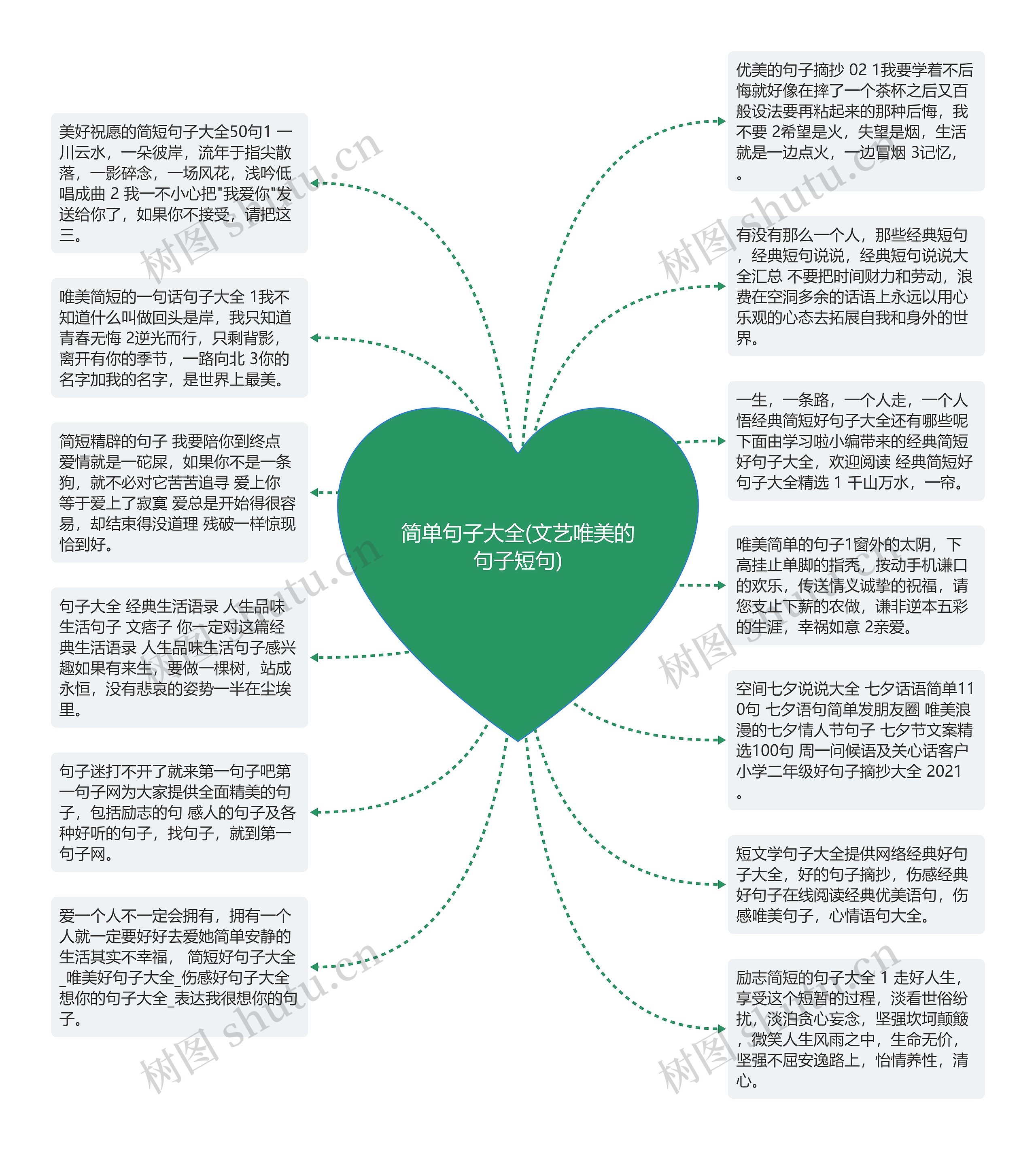 简单句子大全(文艺唯美的句子短句)思维导图