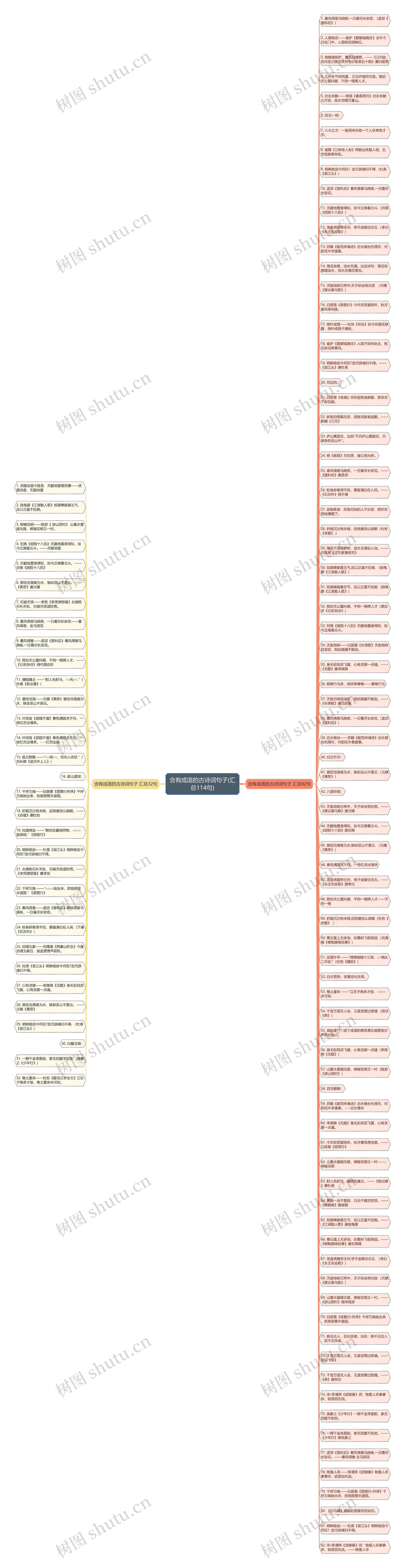 含有成语的古诗词句子(汇总114句)思维导图
