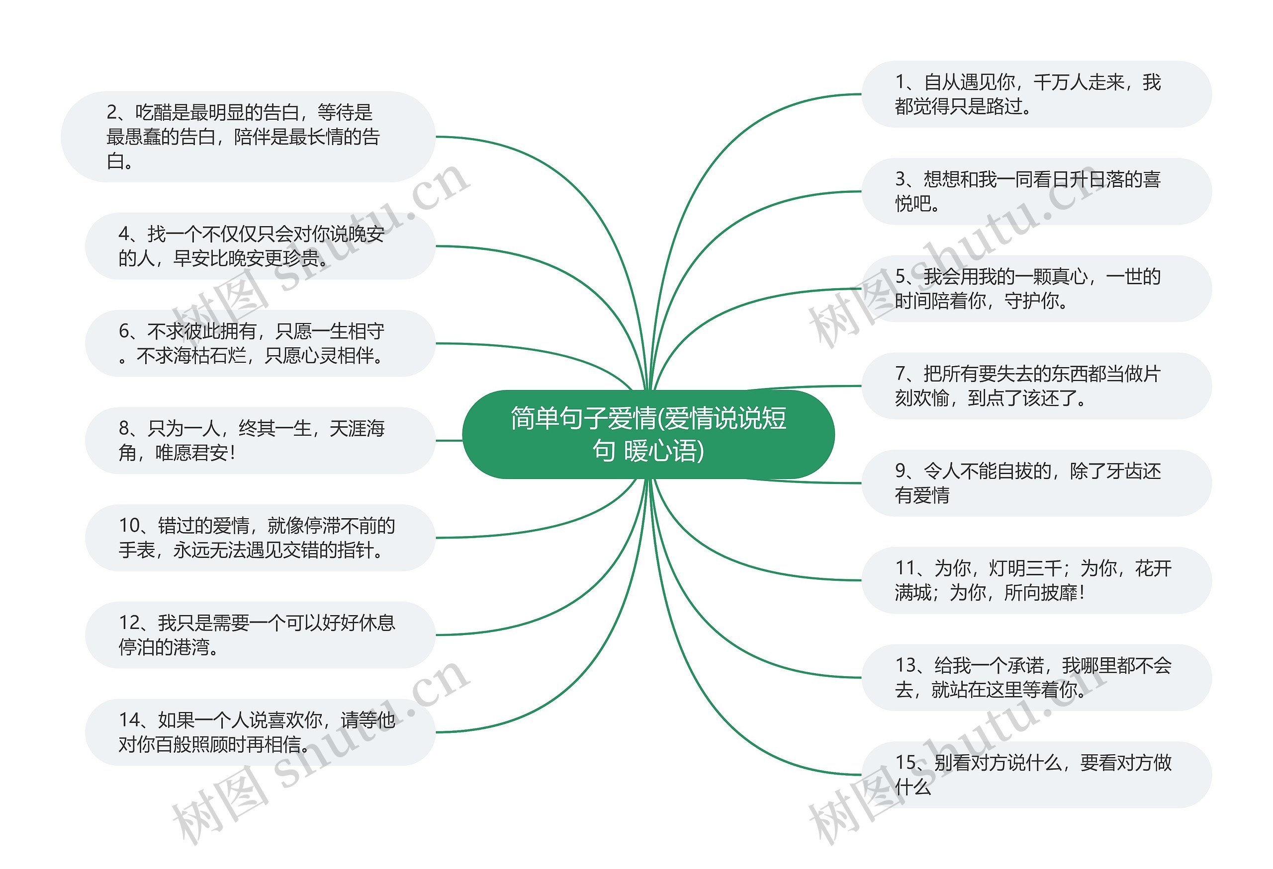 简单句子爱情(爱情说说短句 暖心语)思维导图