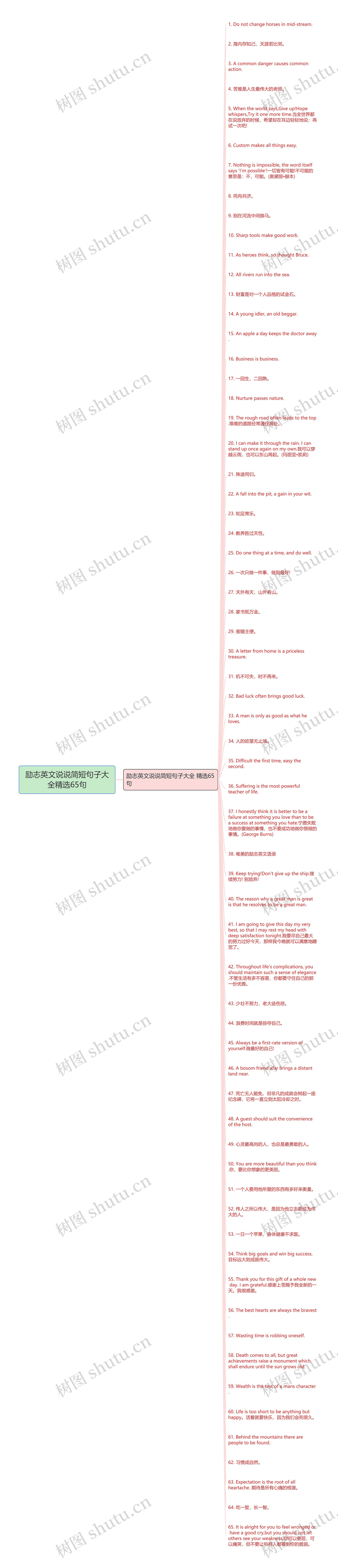 励志英文说说简短句子大全精选65句思维导图