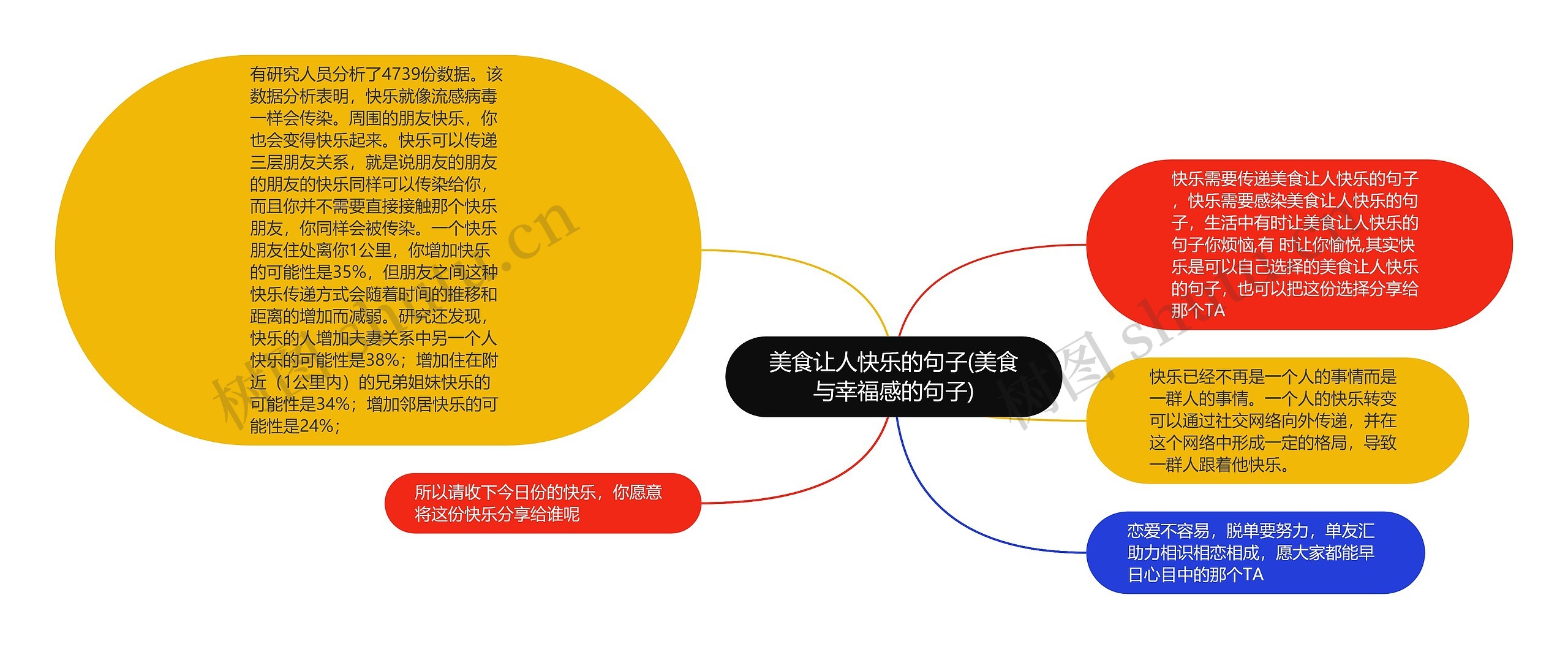 美食让人快乐的句子(美食与幸福感的句子)思维导图