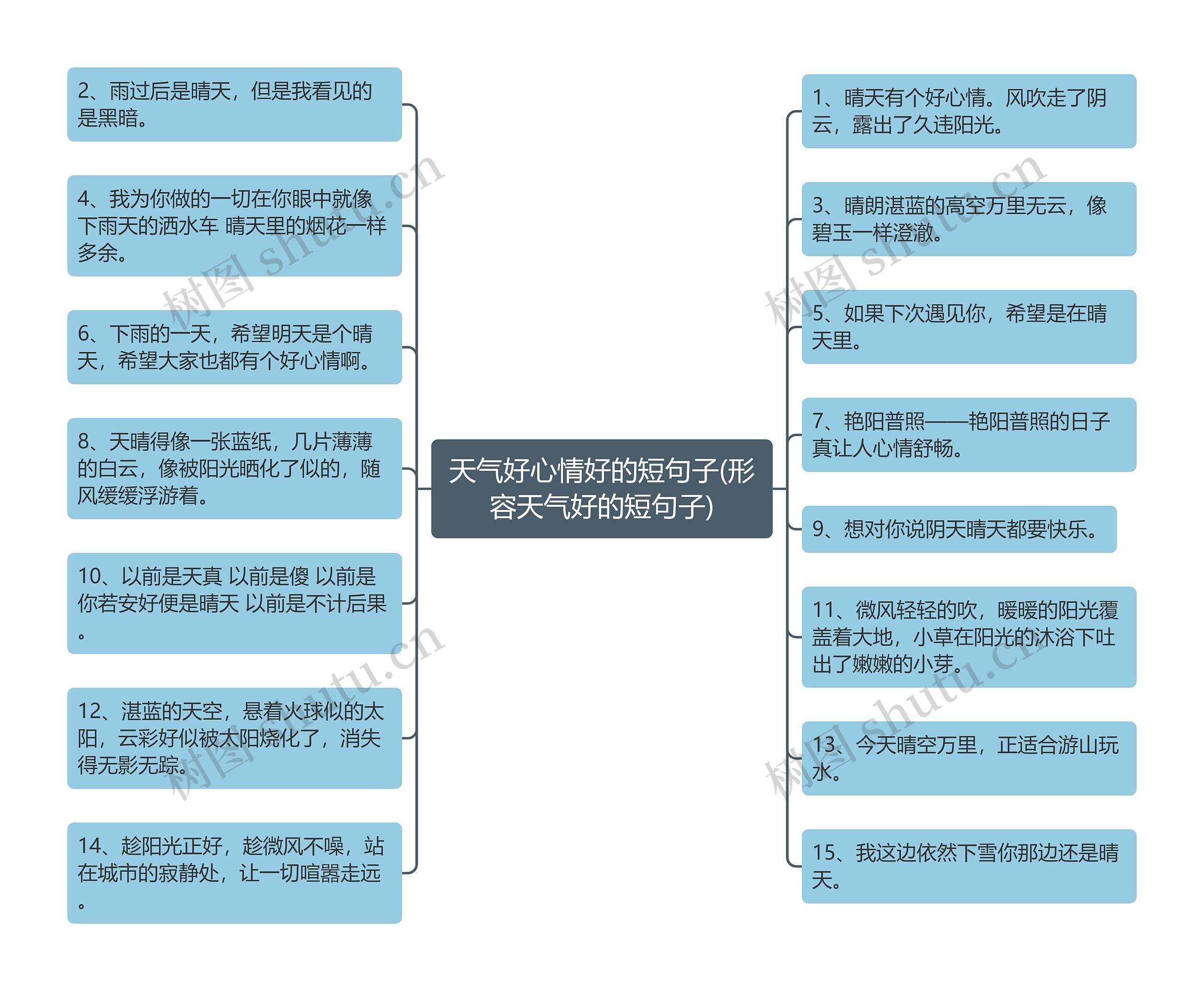 天气好心情好的短句子(形容天气好的短句子)思维导图