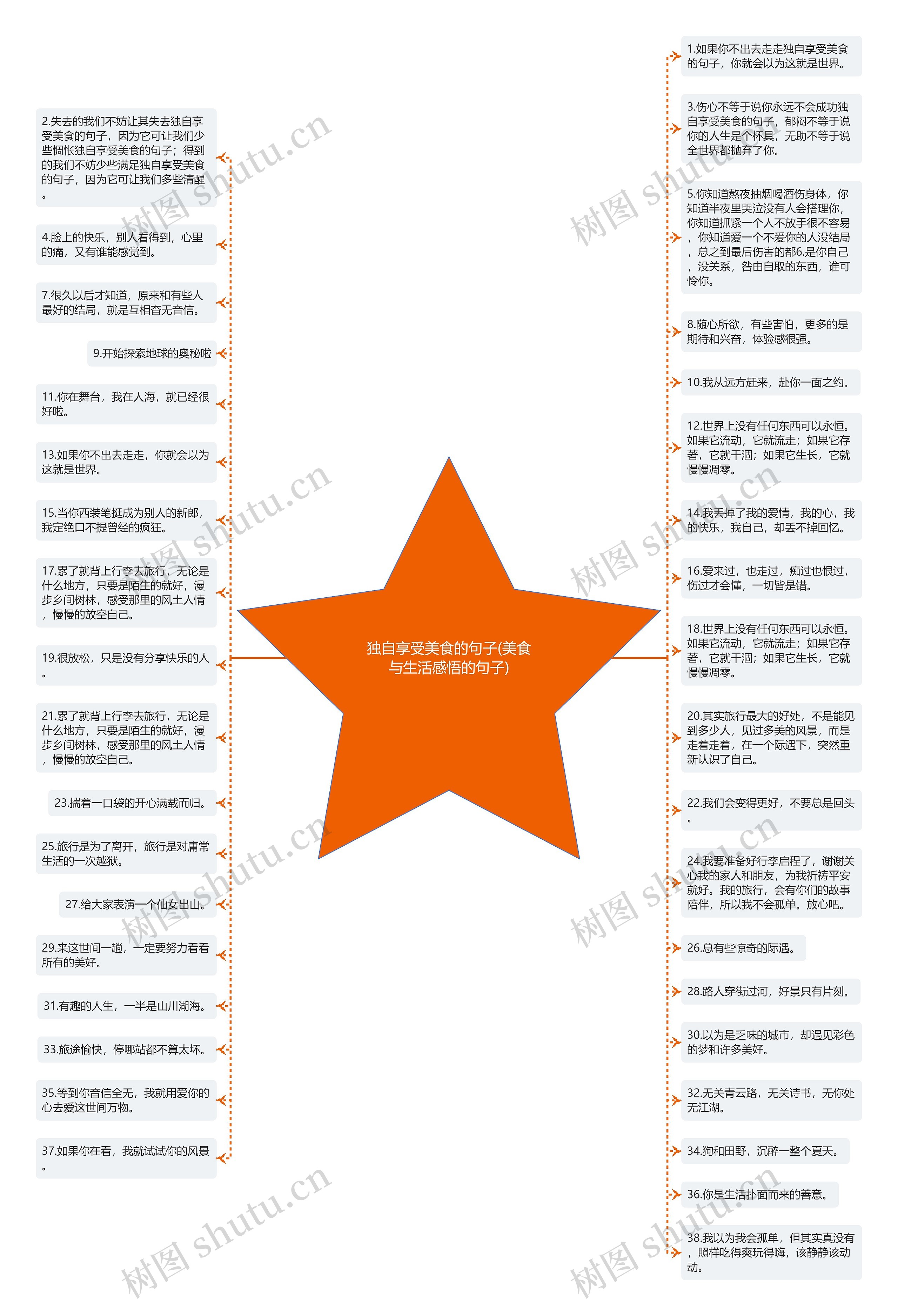 独自享受美食的句子(美食与生活感悟的句子)思维导图