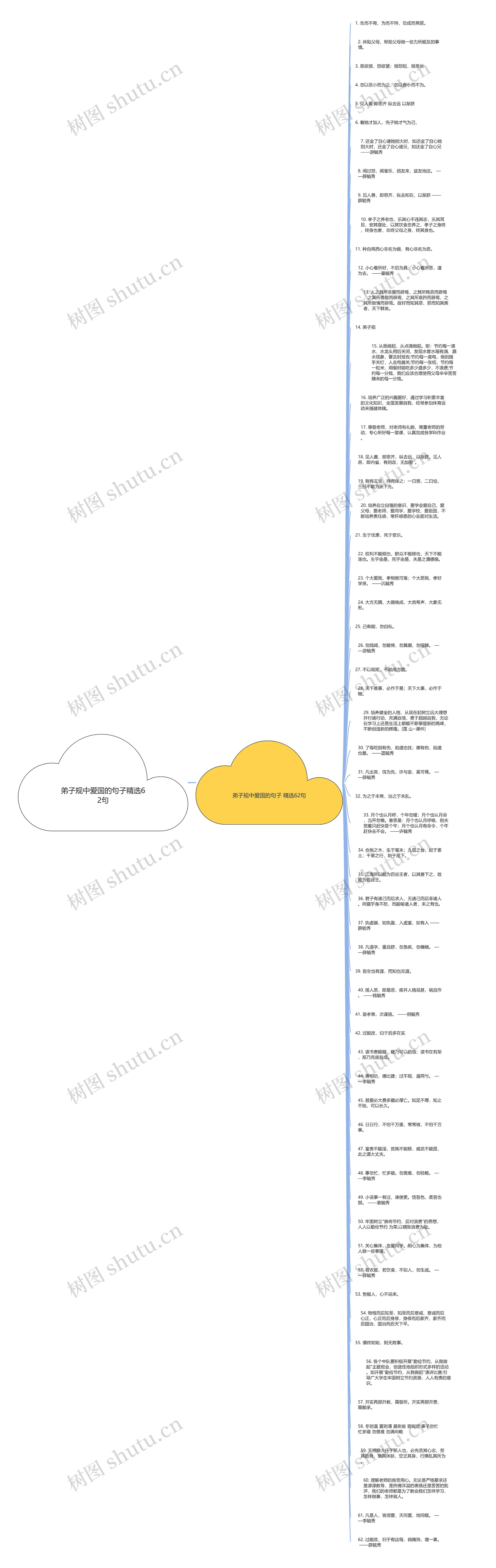 弟子规中爱国的句子精选62句思维导图