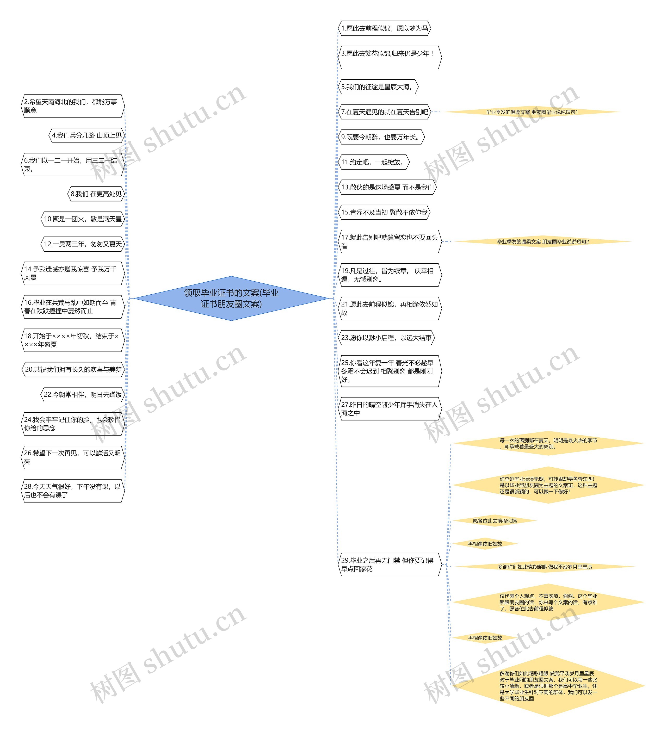 领取毕业证书的文案(毕业证书朋友圈文案)思维导图
