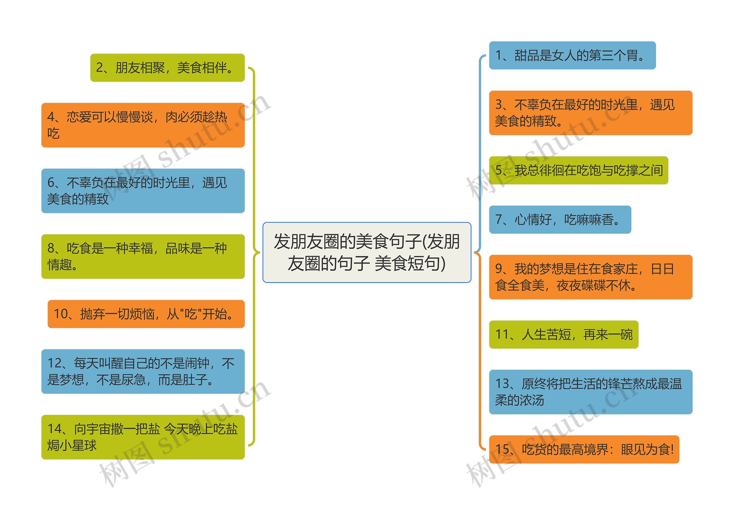 发朋友圈的美食句子(发朋友圈的句子 美食短句)思维导图