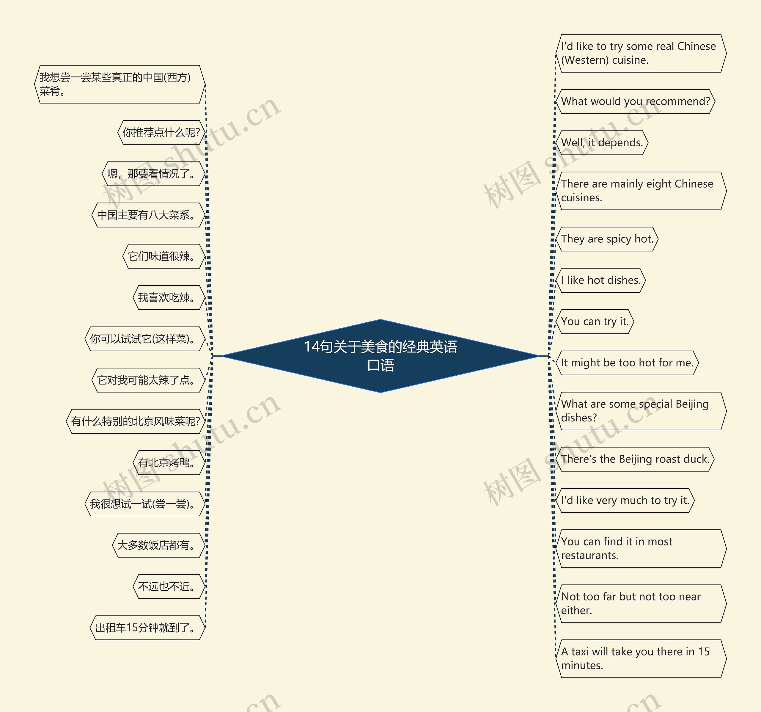 14句关于美食的经典英语口语思维导图