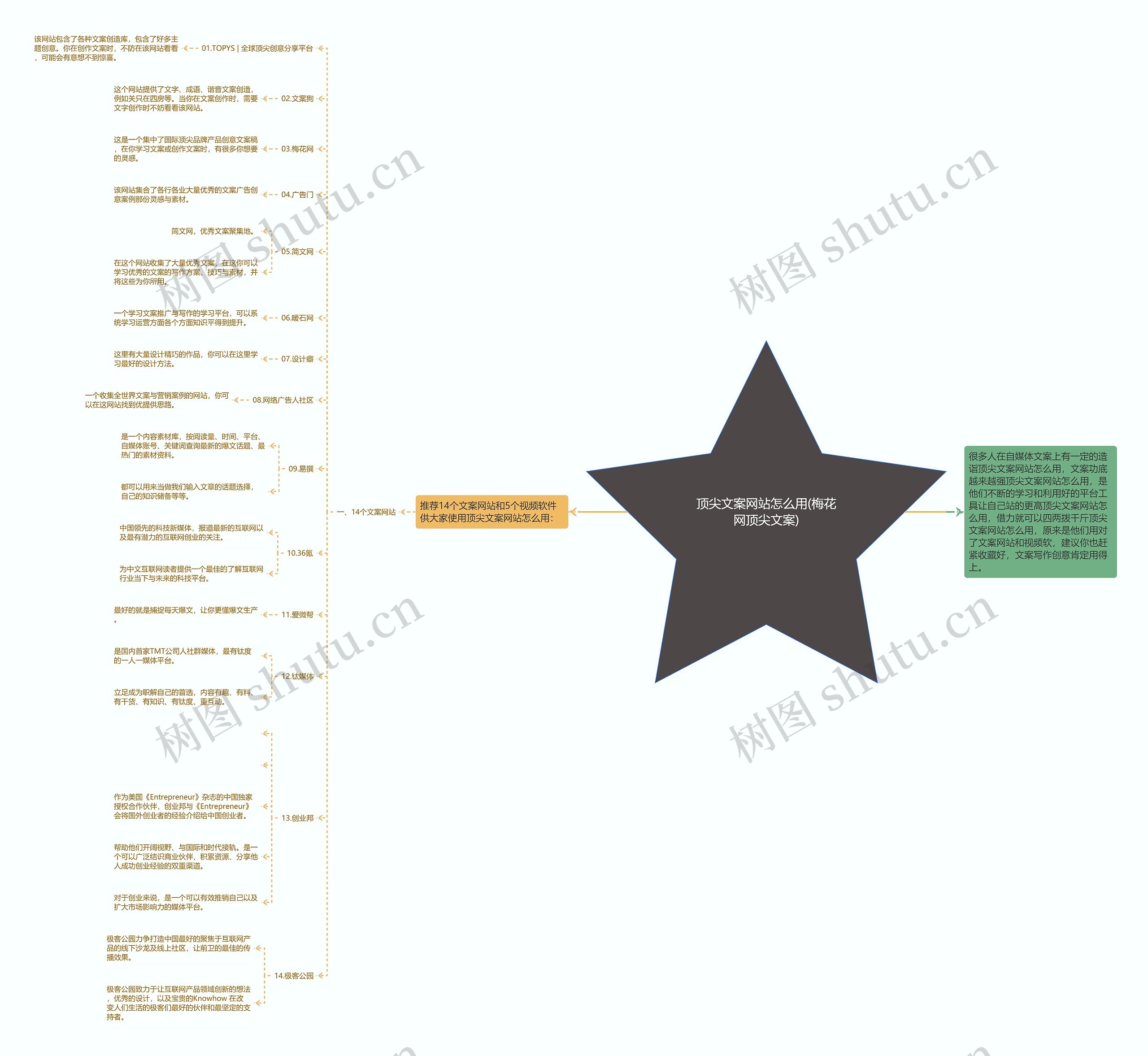 顶尖文案网站怎么用(梅花网顶尖文案)思维导图