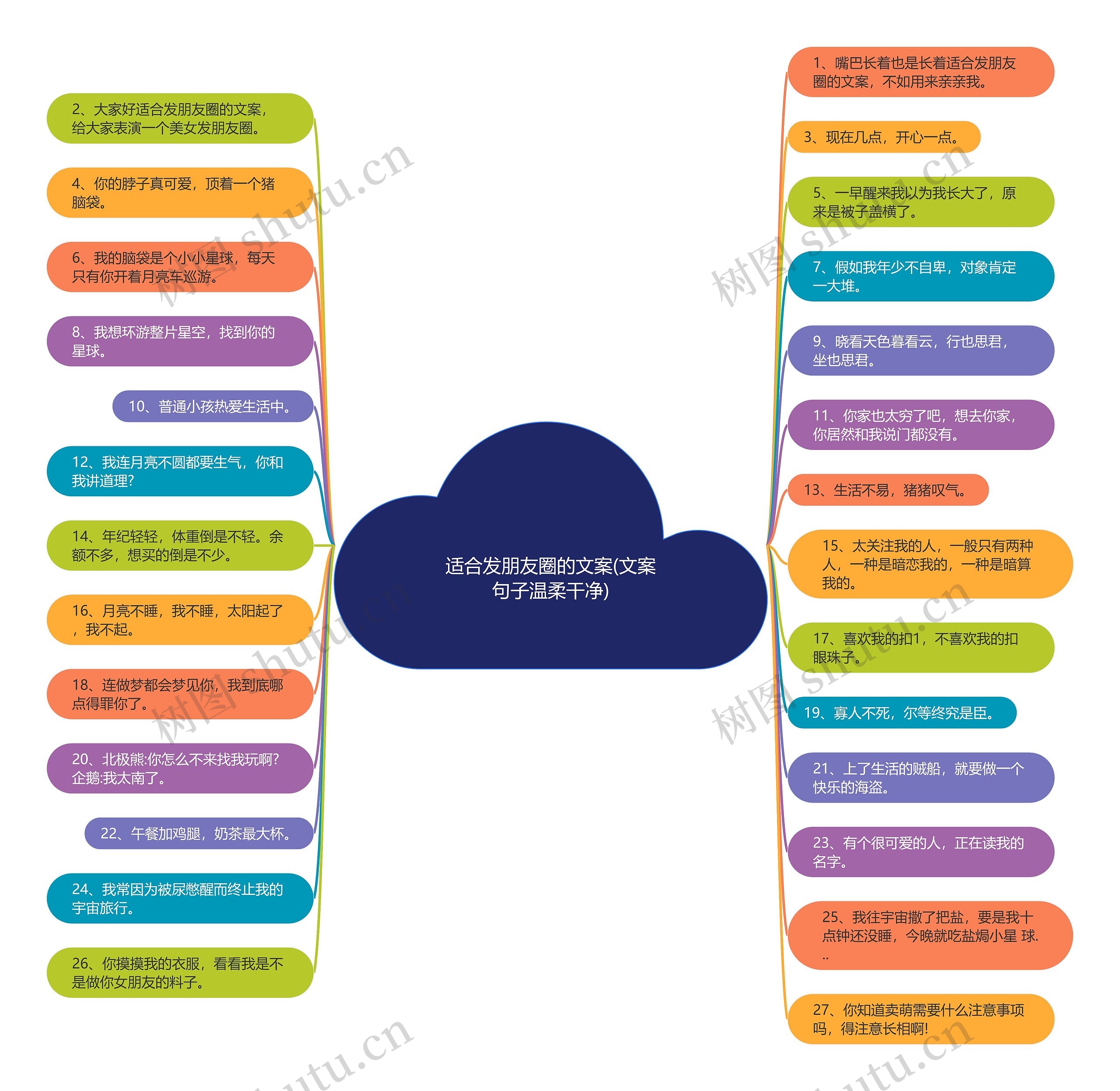 适合发朋友圈的文案(文案句子温柔干净)思维导图