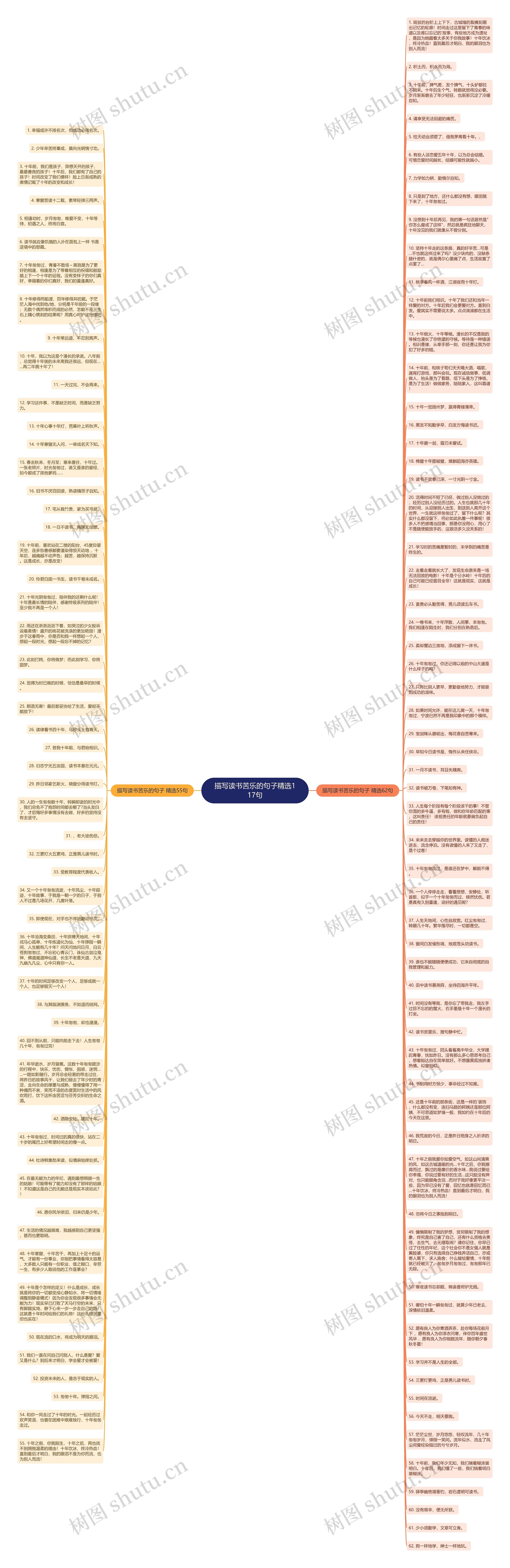 描写读书苦乐的句子精选117句思维导图