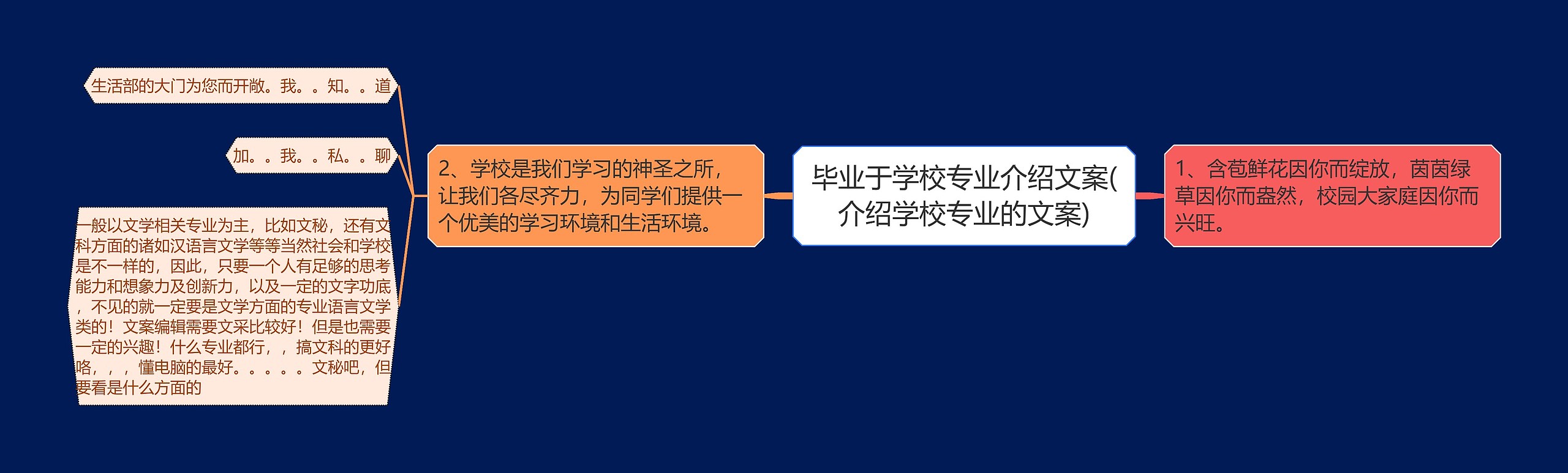 毕业于学校专业介绍文案(介绍学校专业的文案)思维导图