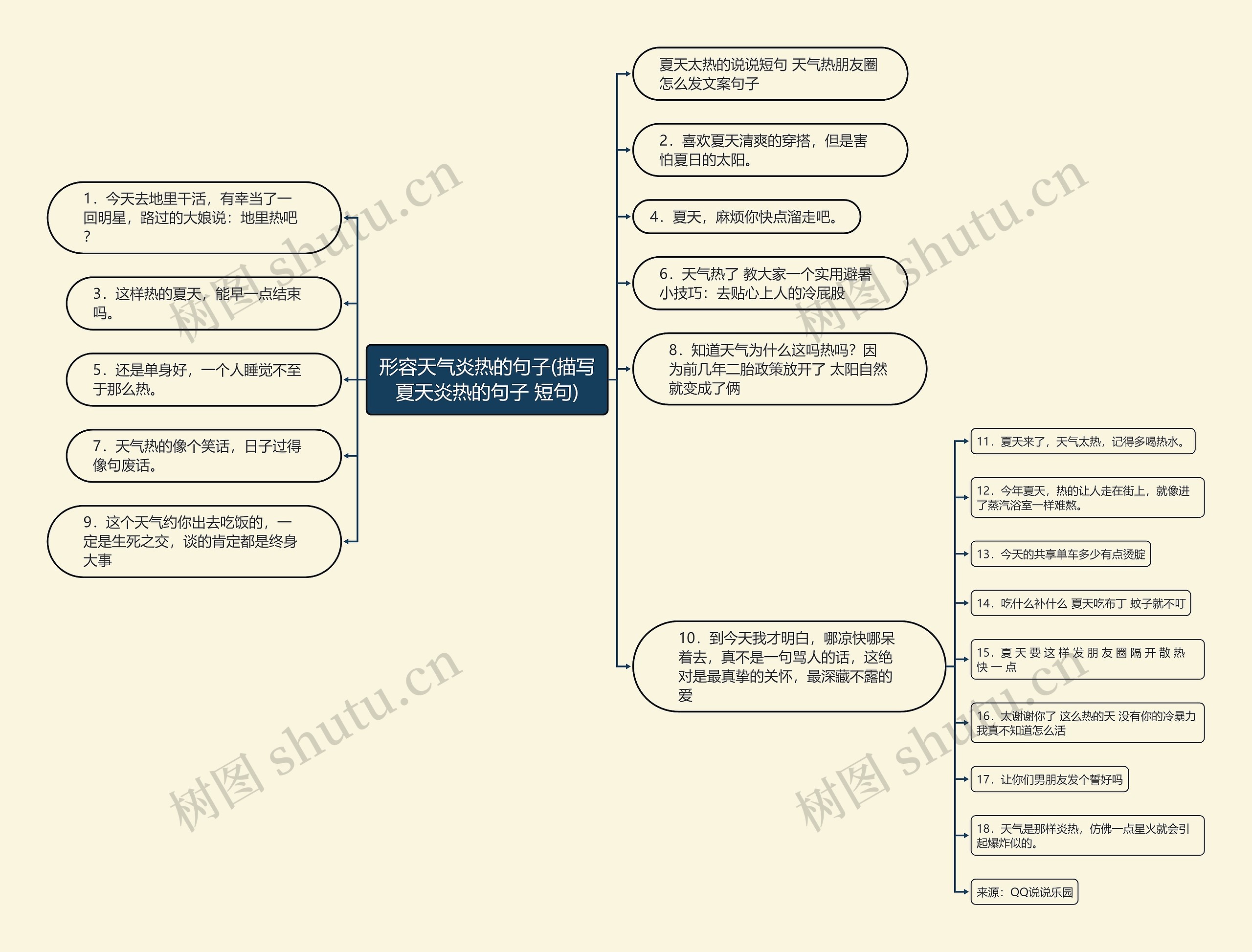 形容天气炎热的句子(描写夏天炎热的句子 短句)思维导图