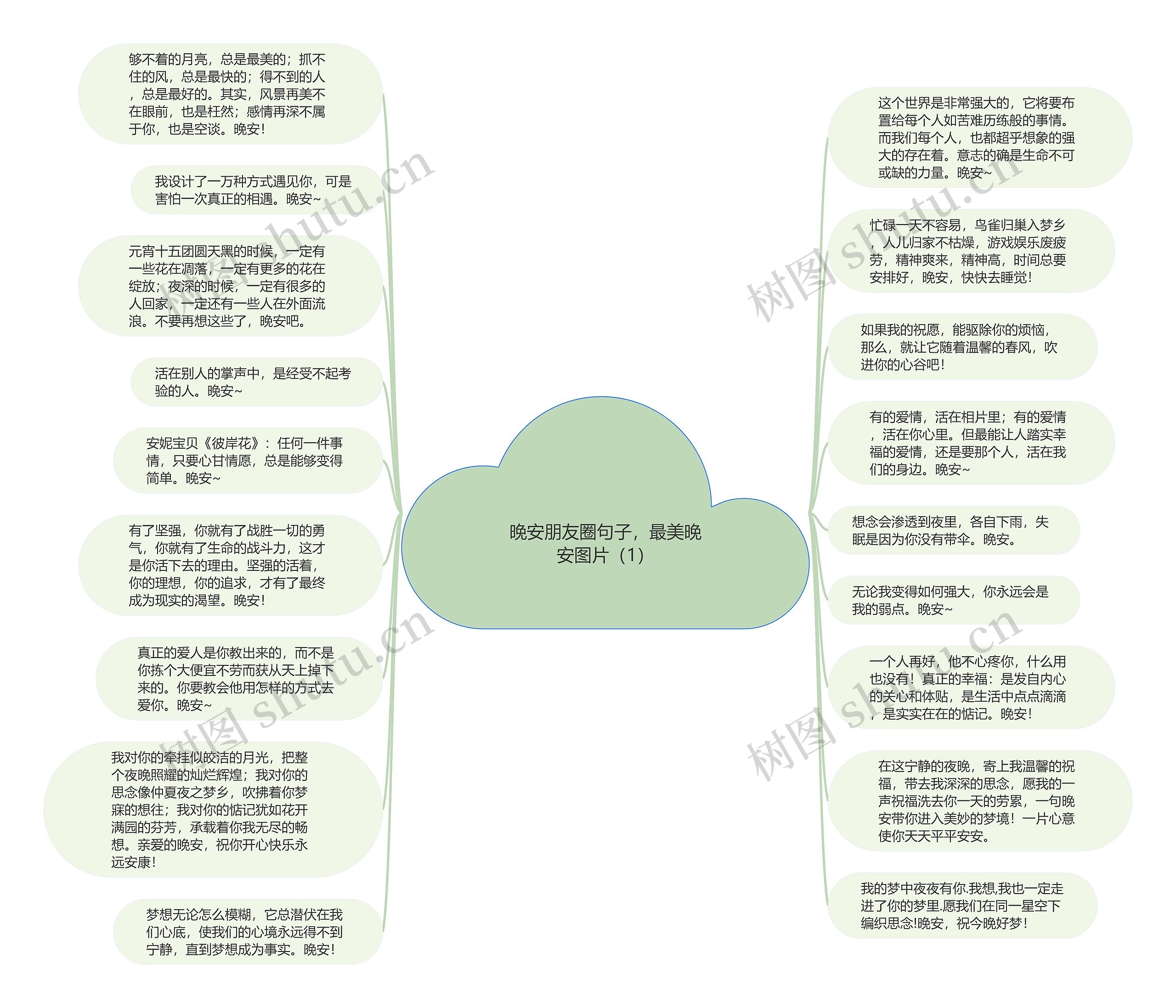 晚安朋友圈句子，最美晚安图片（1）思维导图