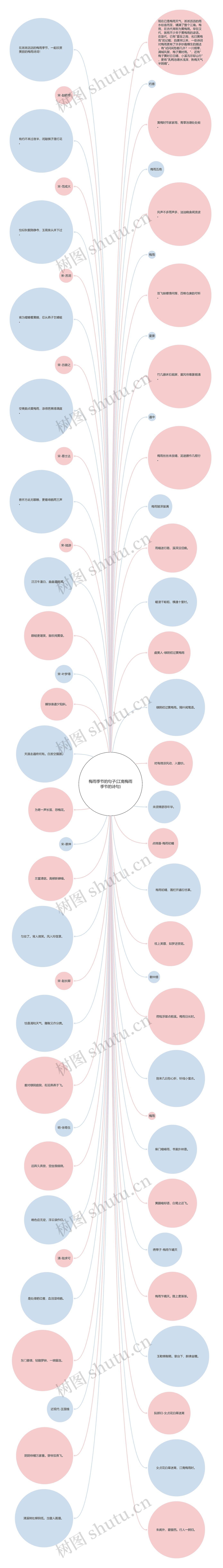 梅雨季节的句子(江南梅雨季节的诗句)思维导图