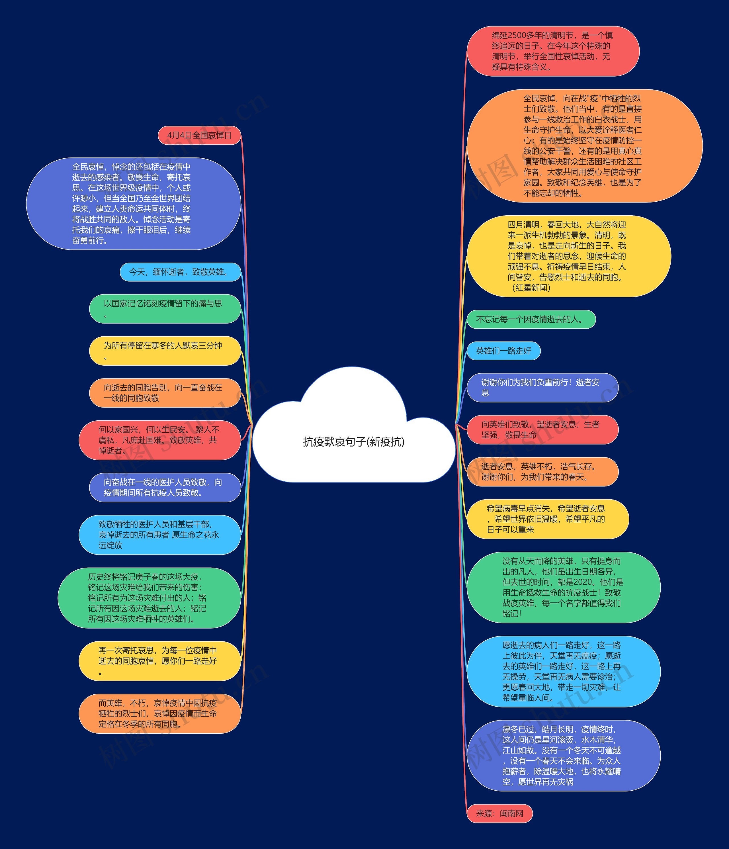 抗疫默哀句子(新疫抗)思维导图