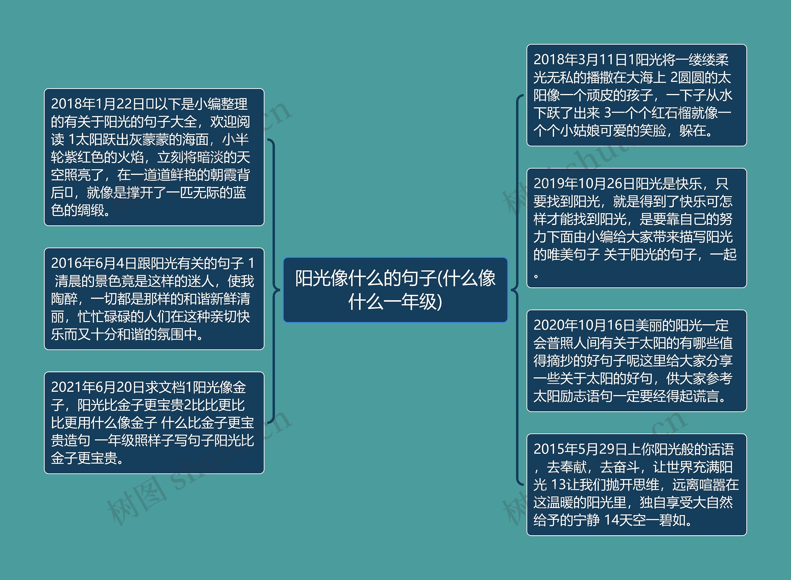 阳光像什么的句子(什么像什么一年级)思维导图