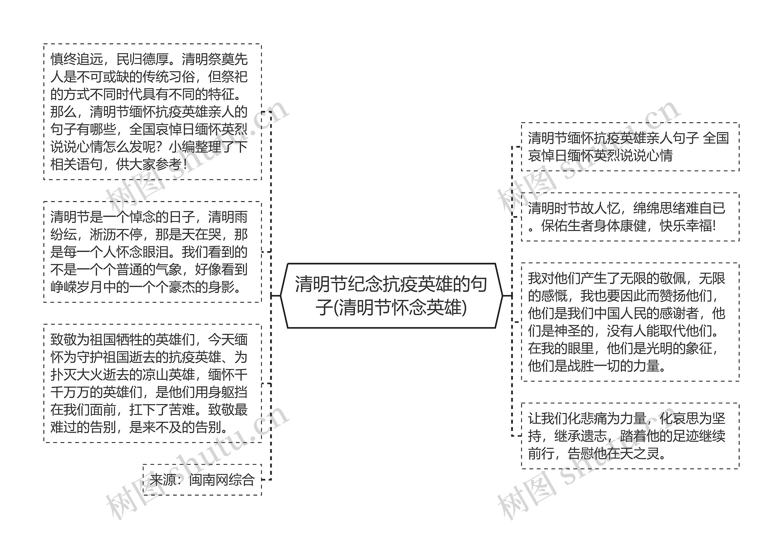 清明节纪念抗疫英雄的句子(清明节怀念英雄)思维导图