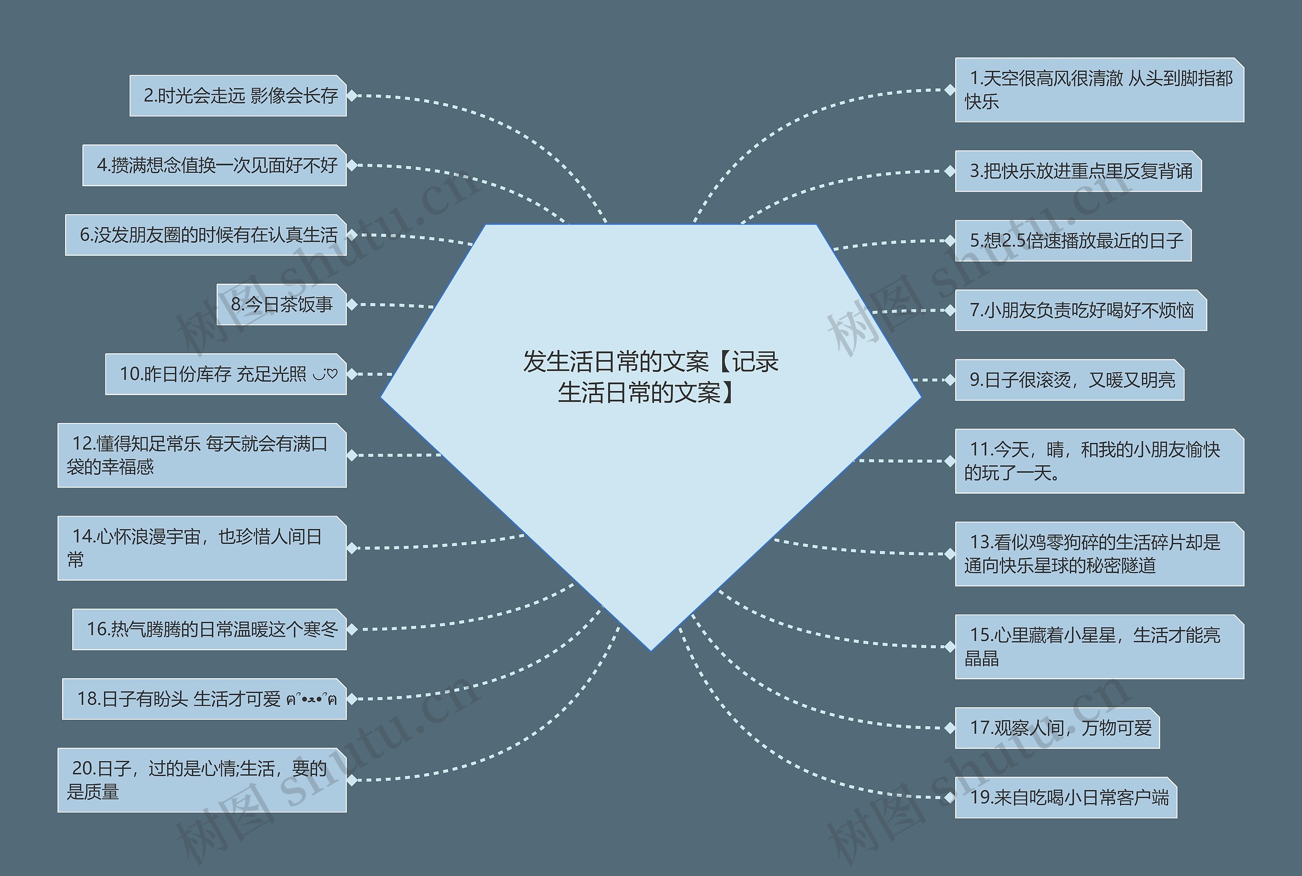 发生活日常的文案【记录生活日常的文案】思维导图