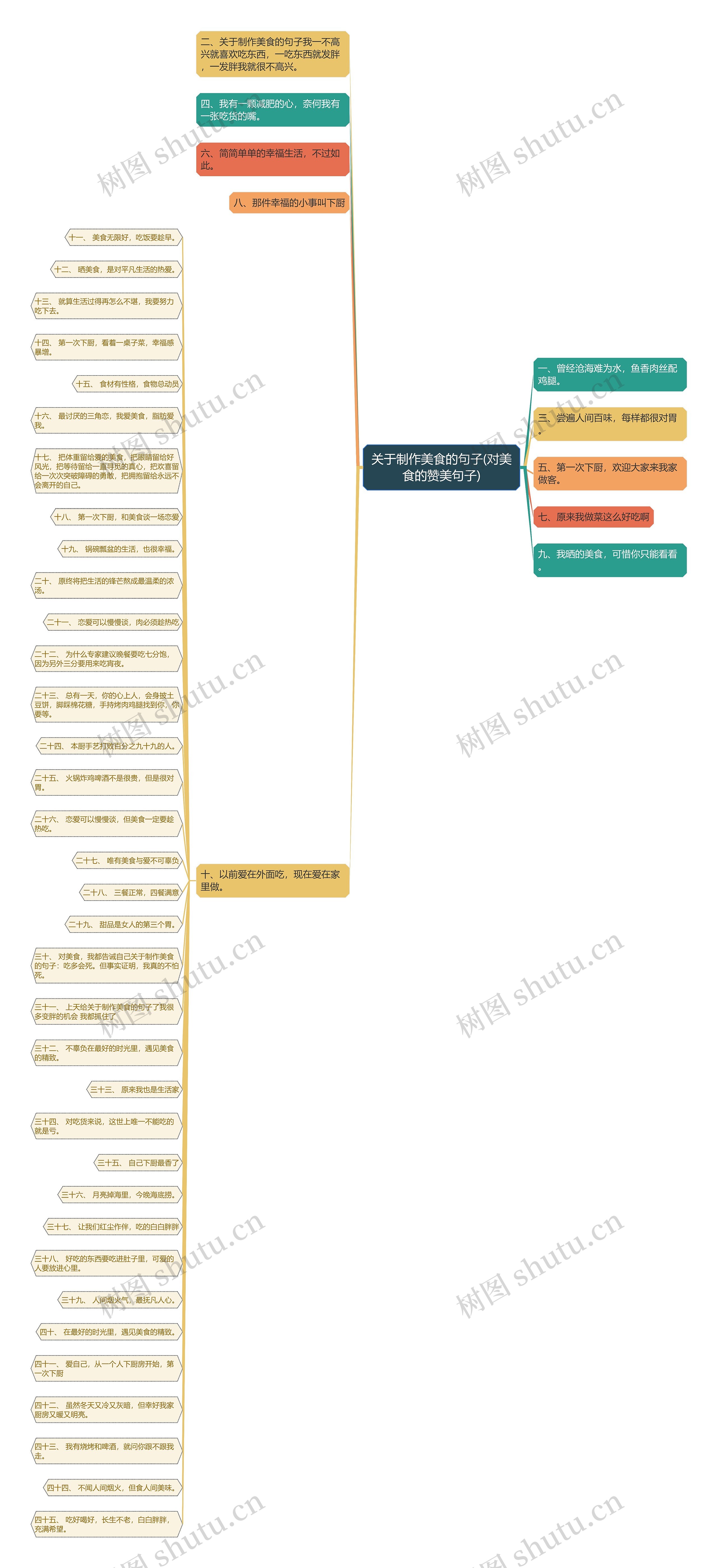 关于制作美食的句子(对美食的赞美句子)思维导图
