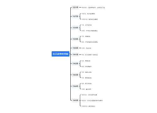 抗日战争时间轴