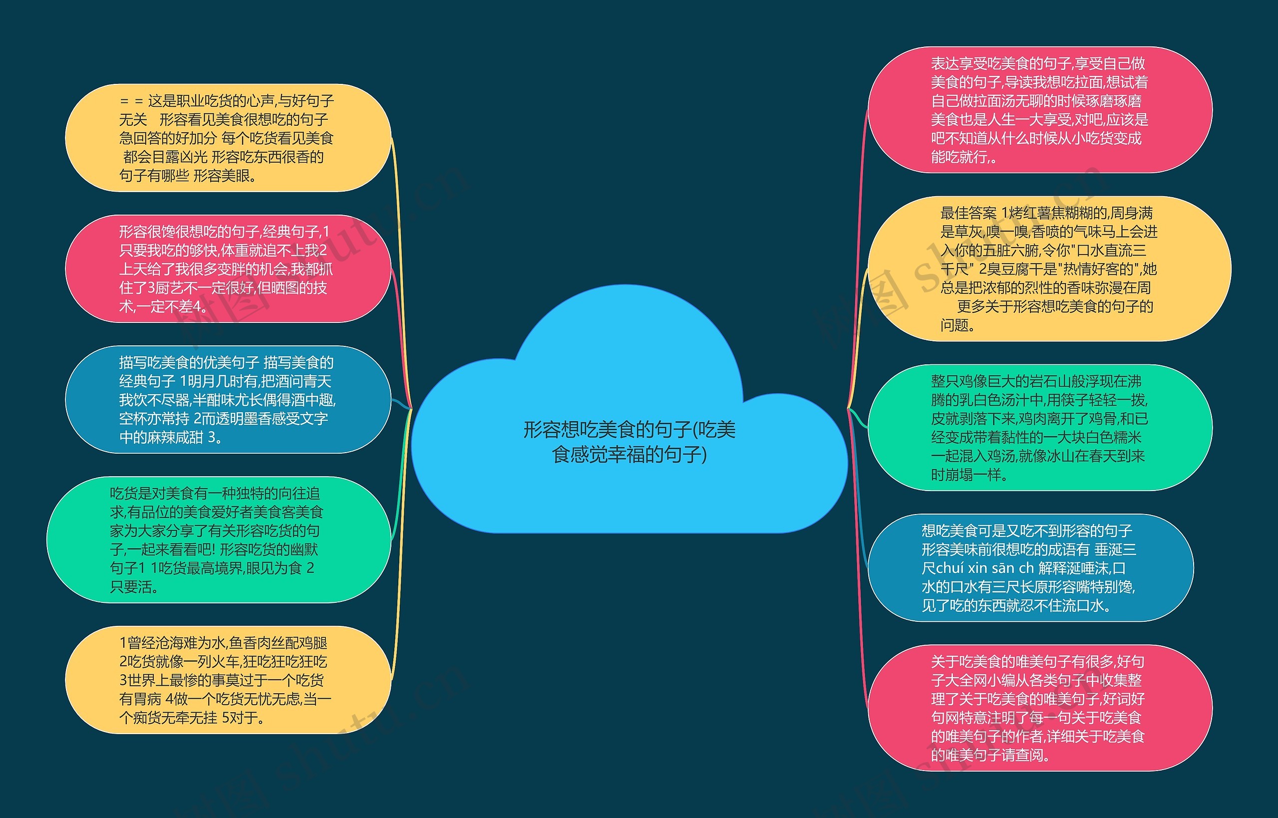 形容想吃美食的句子(吃美食感觉幸福的句子)思维导图高清图 形容想吃美食的句子(吃美食感觉幸福的句子)思维导图