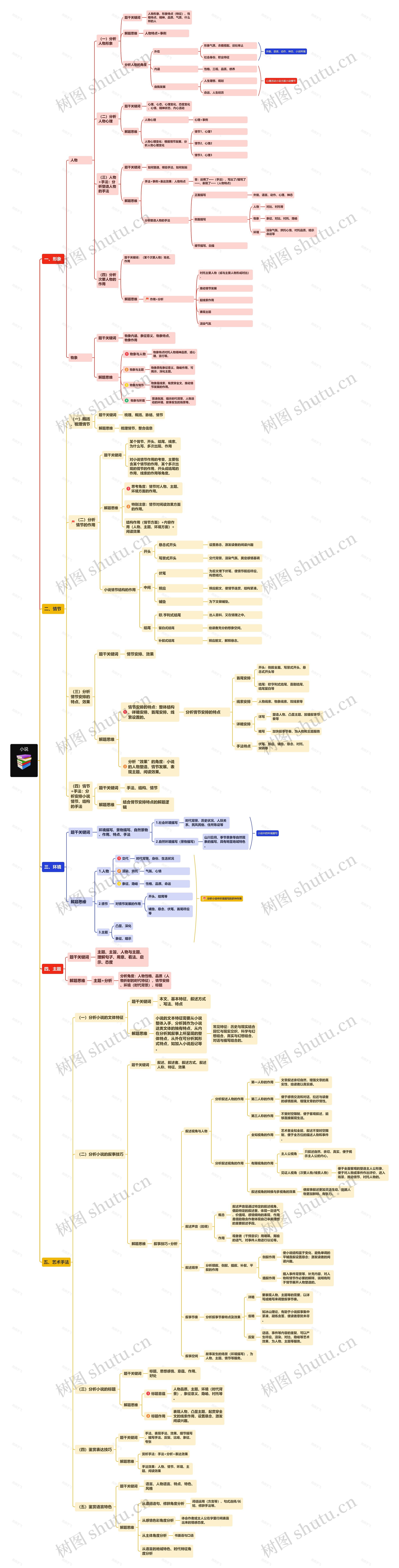 高考小说考点思维导图