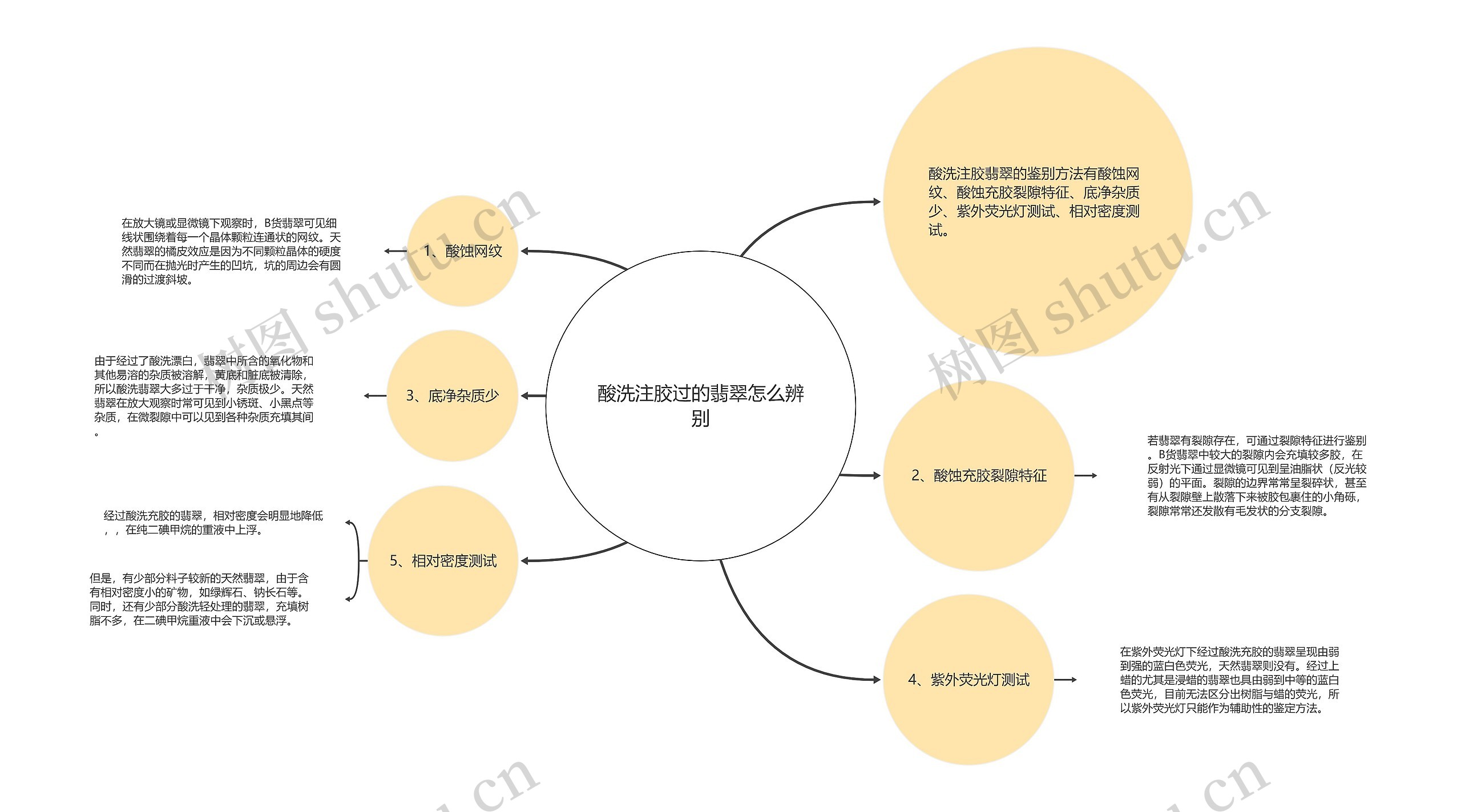 酸洗注胶过的翡翠怎么辨别思维导图