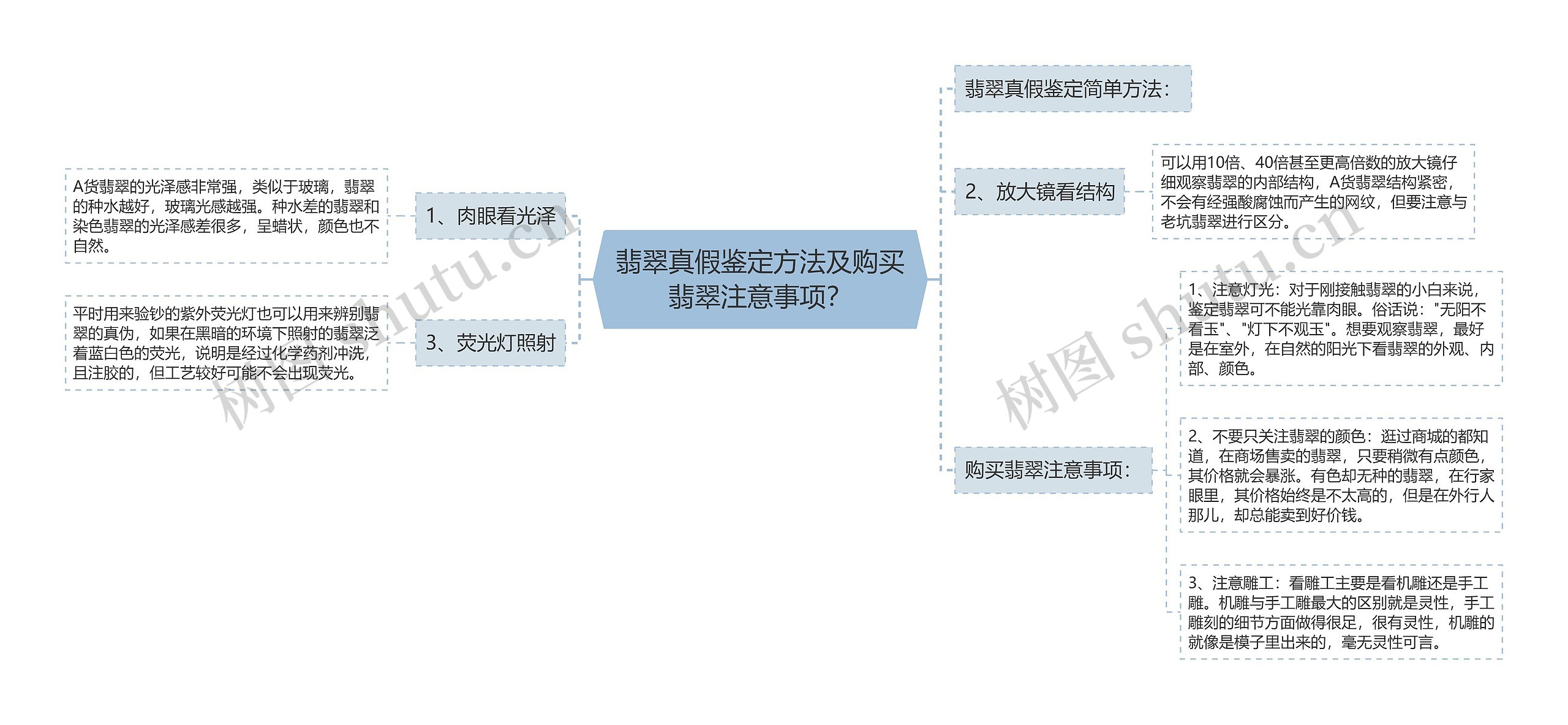 翡翠真假鉴定方法及购买翡翠注意事项？思维导图