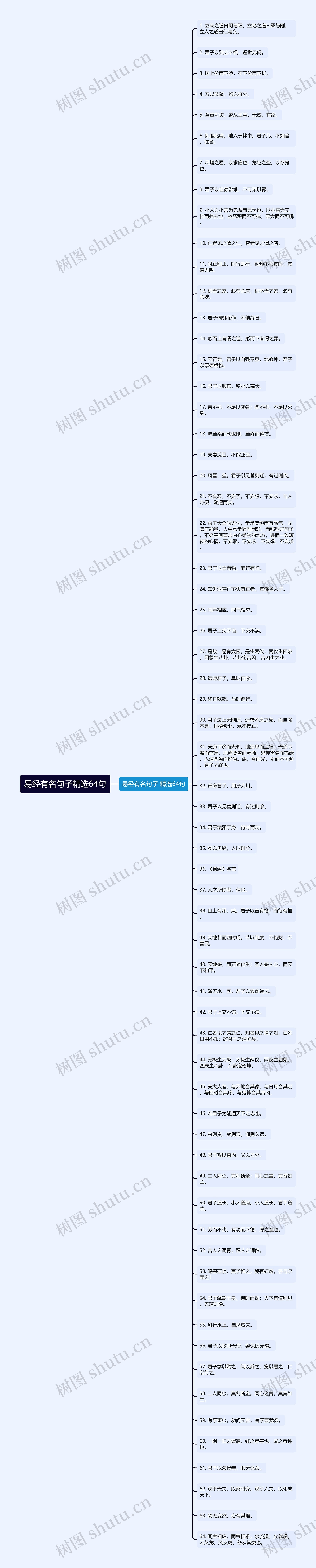 易经有名句子精选64句思维导图