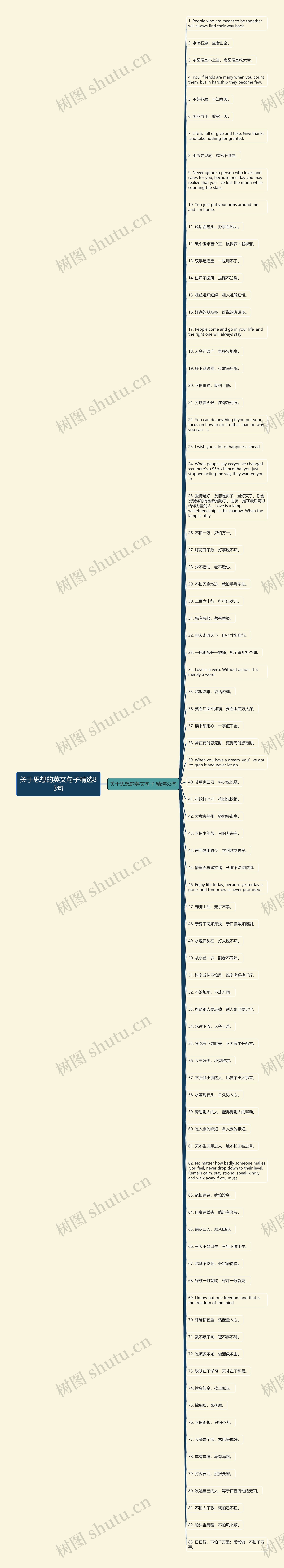 关于思想的英文句子精选83句思维导图